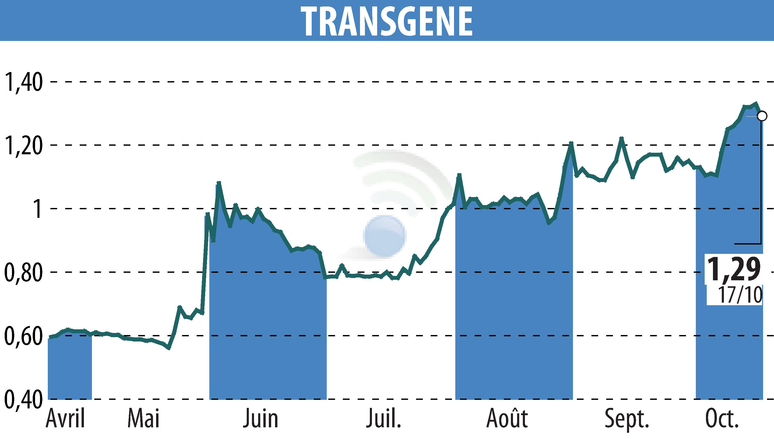 Graphique de l'évolution du cours de l'action TRANSGENE (EPA:TNG).