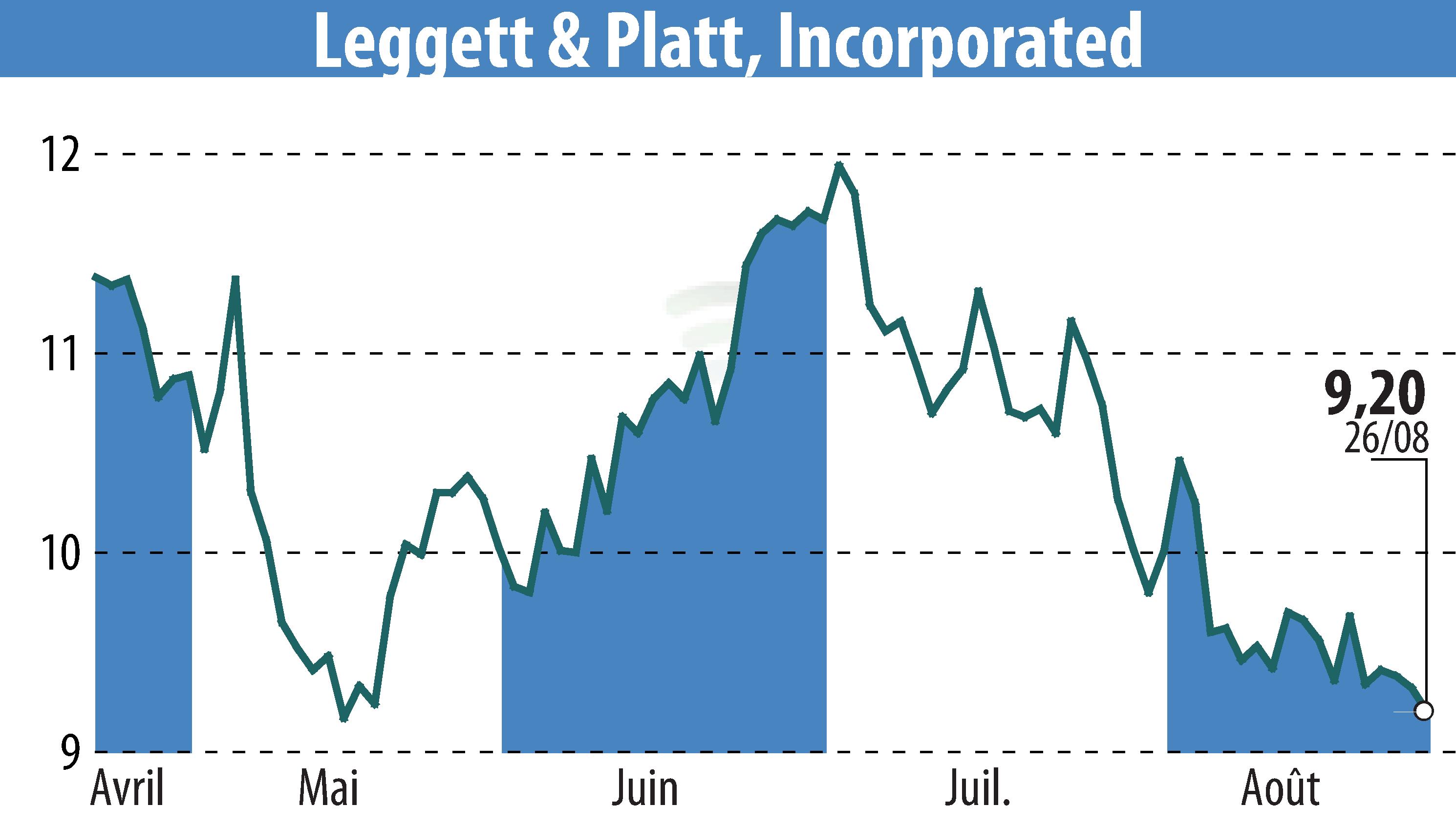 Stock price chart of Leggett & Platt (EBR:LEG) showing fluctuations.