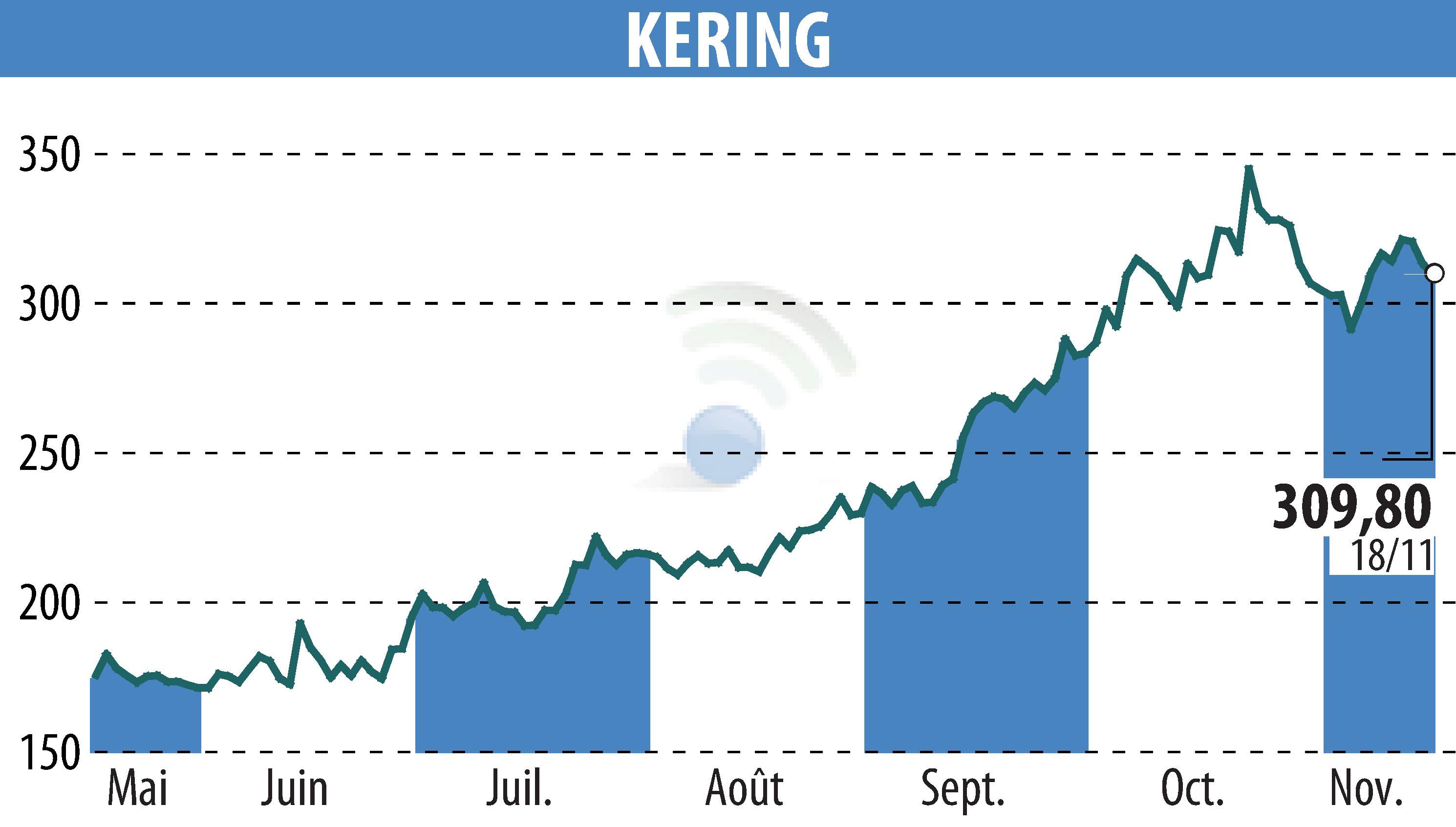 Graphique de l'évolution du cours de l'action KERING (EPA:KER).