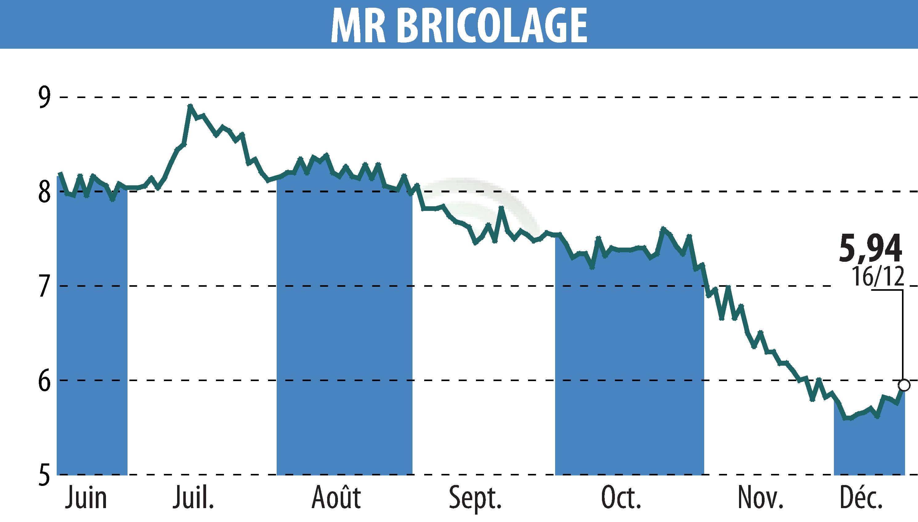 Graphique de l'évolution du cours de l'action MR BRICOLAGE (EPA:ALMRB).