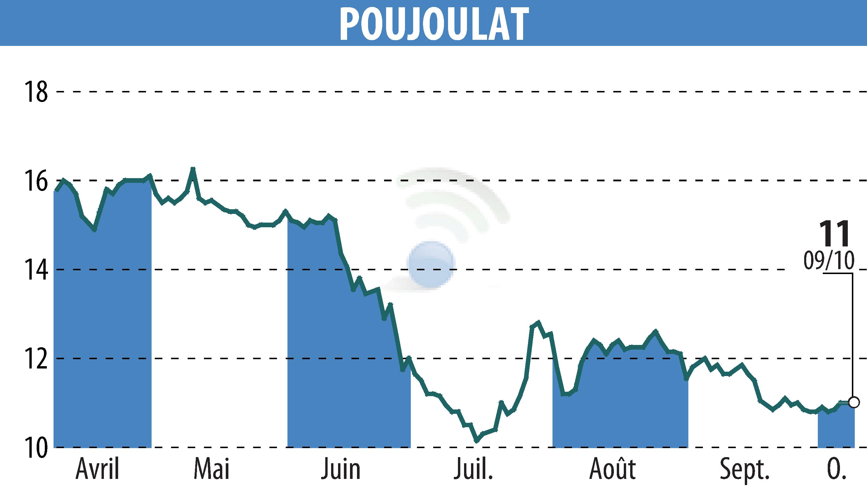 Stock price chart of POUJOULAT (EPA:ALPJT) showing fluctuations.