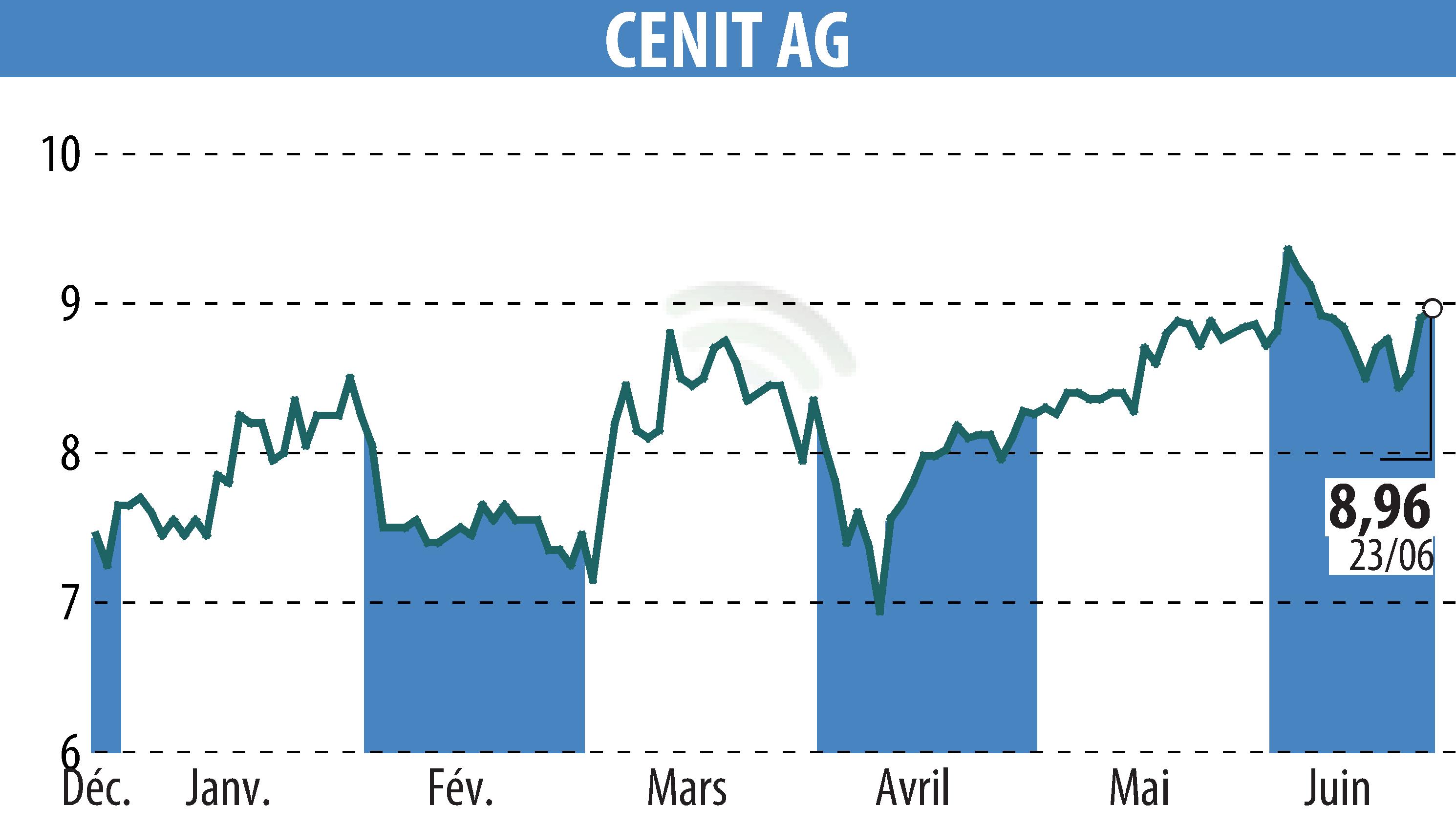 Graphique de l'évolution du cours de l'action CENIT AG (EBR:CSH).