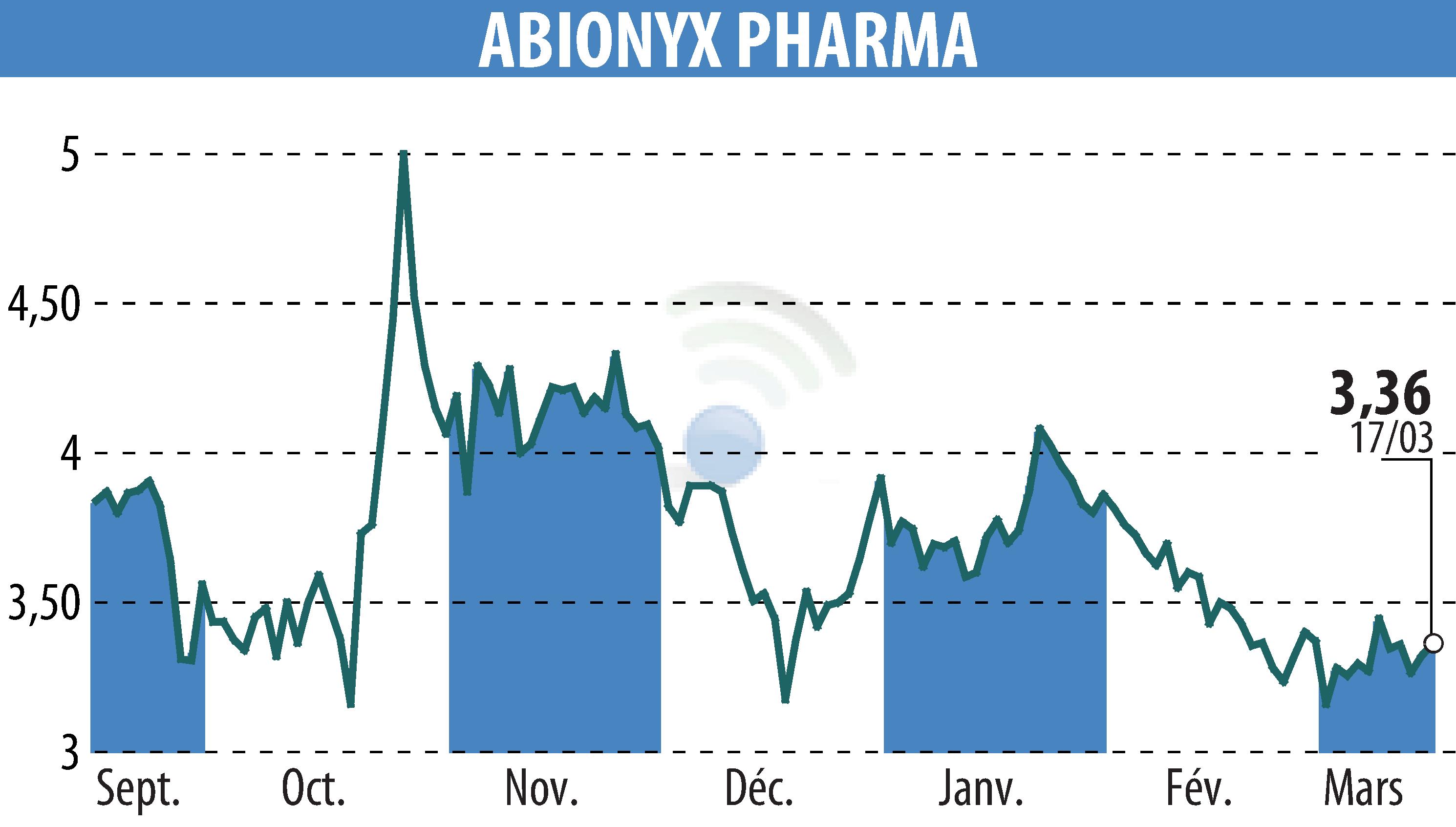 Stock price chart of ABIONYX (EPA:ABNX) showing fluctuations.