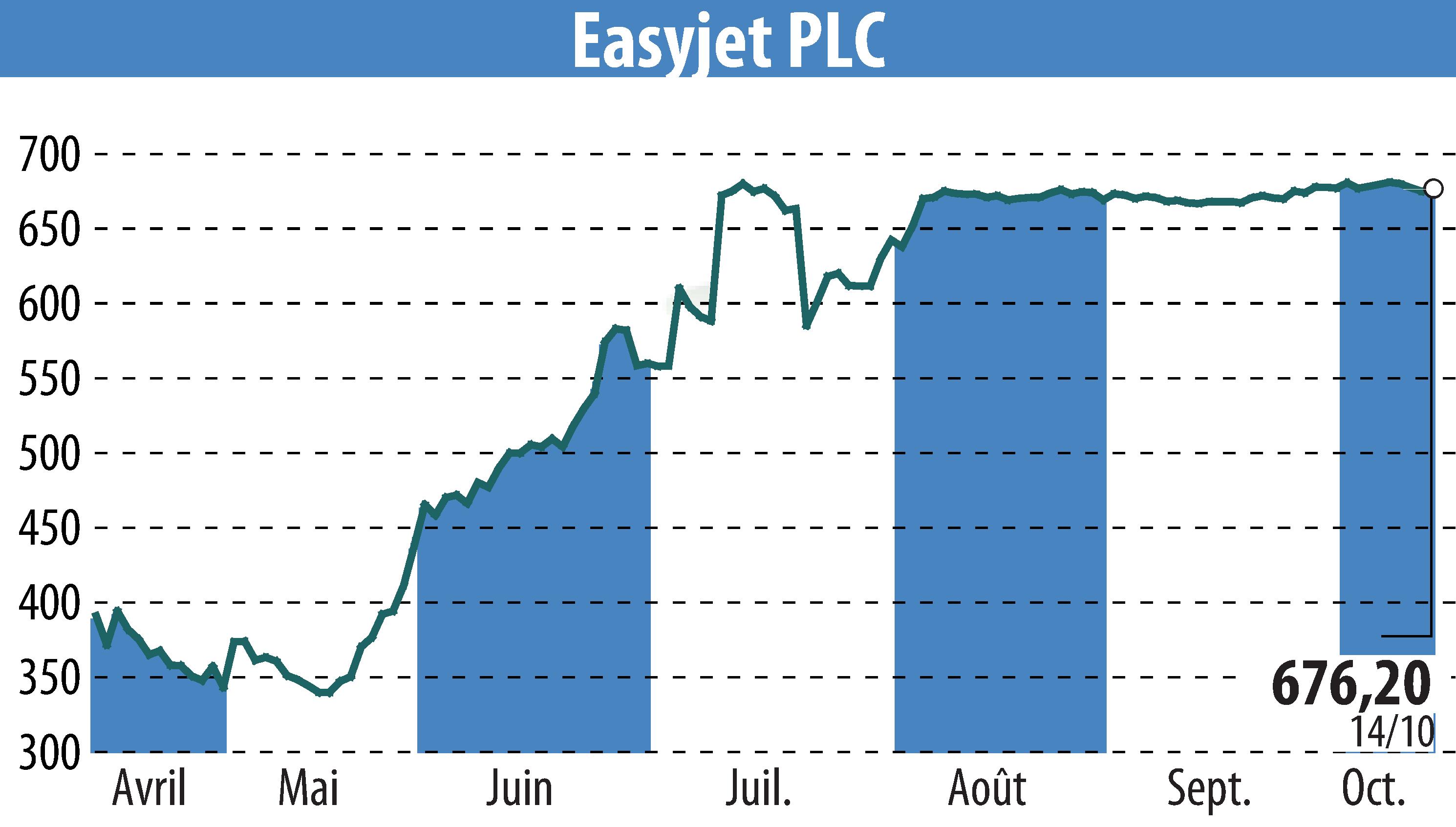 Stock price chart of EasyJet (EBR:EZJ) showing fluctuations.