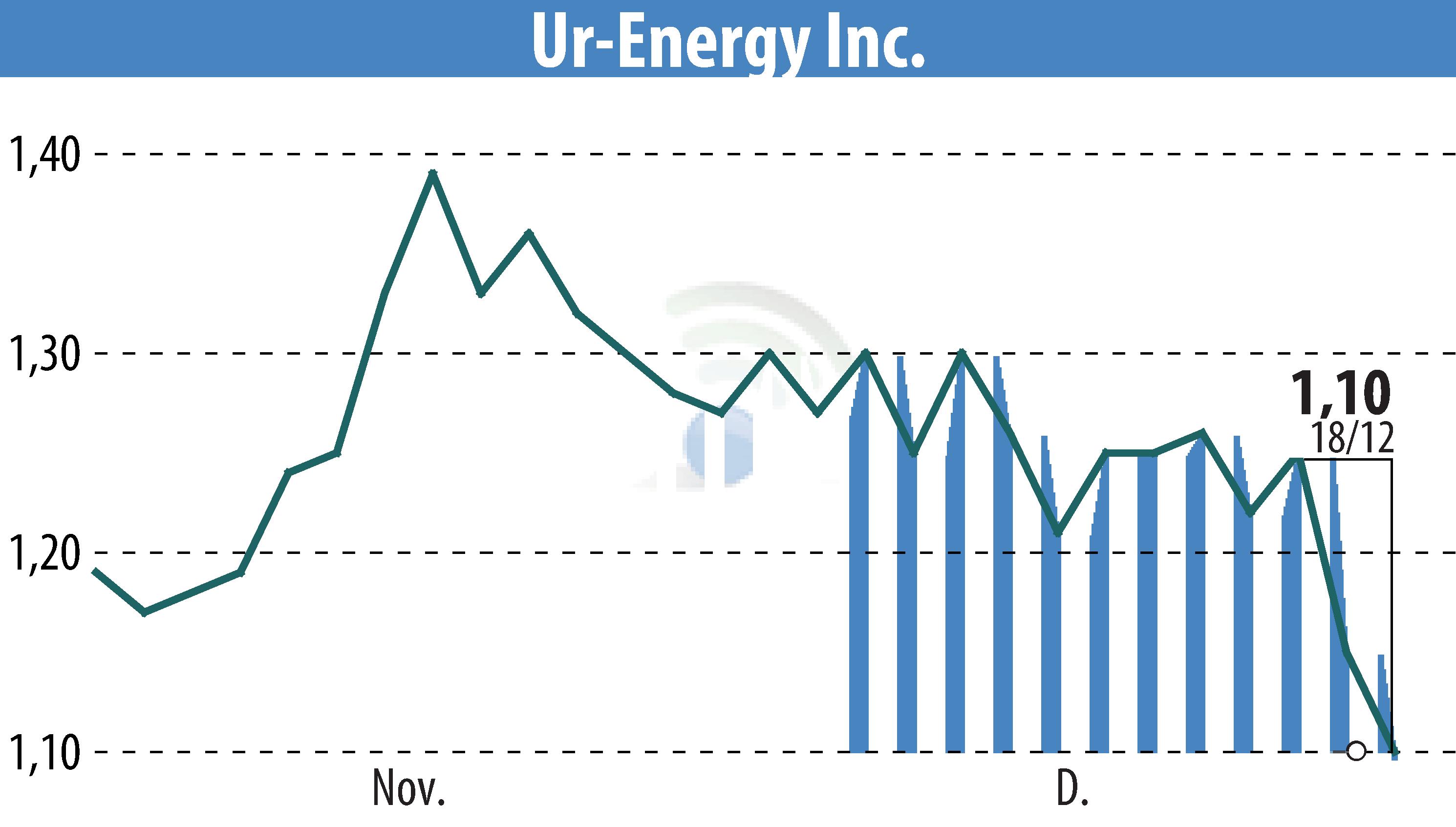 Graphique de l'évolution du cours de l'action Ur-Energy Inc. (EBR:URG).