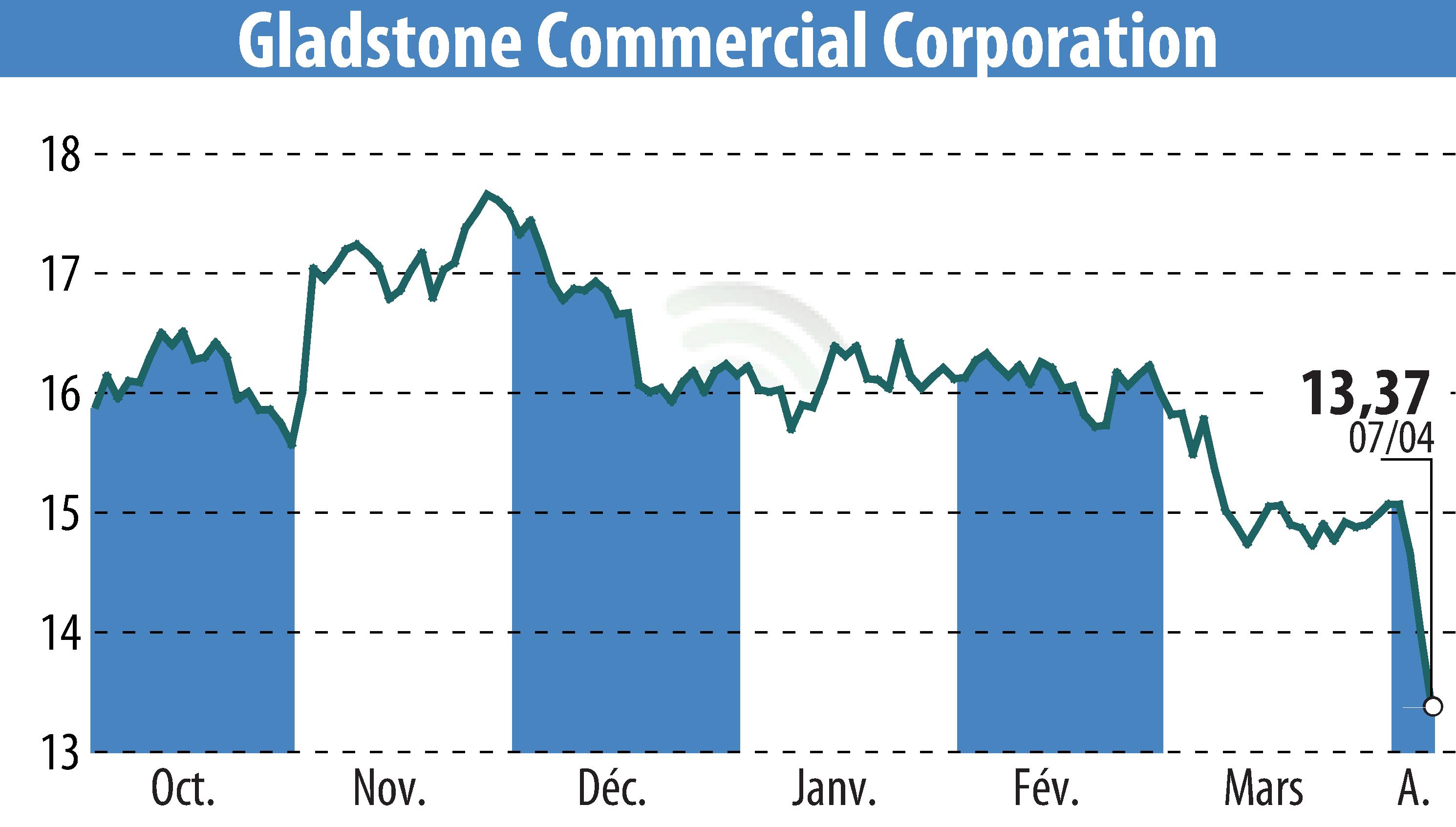 Stock price chart of Gladstone Commercial Corporation (EBR:GOOD) showing fluctuations.