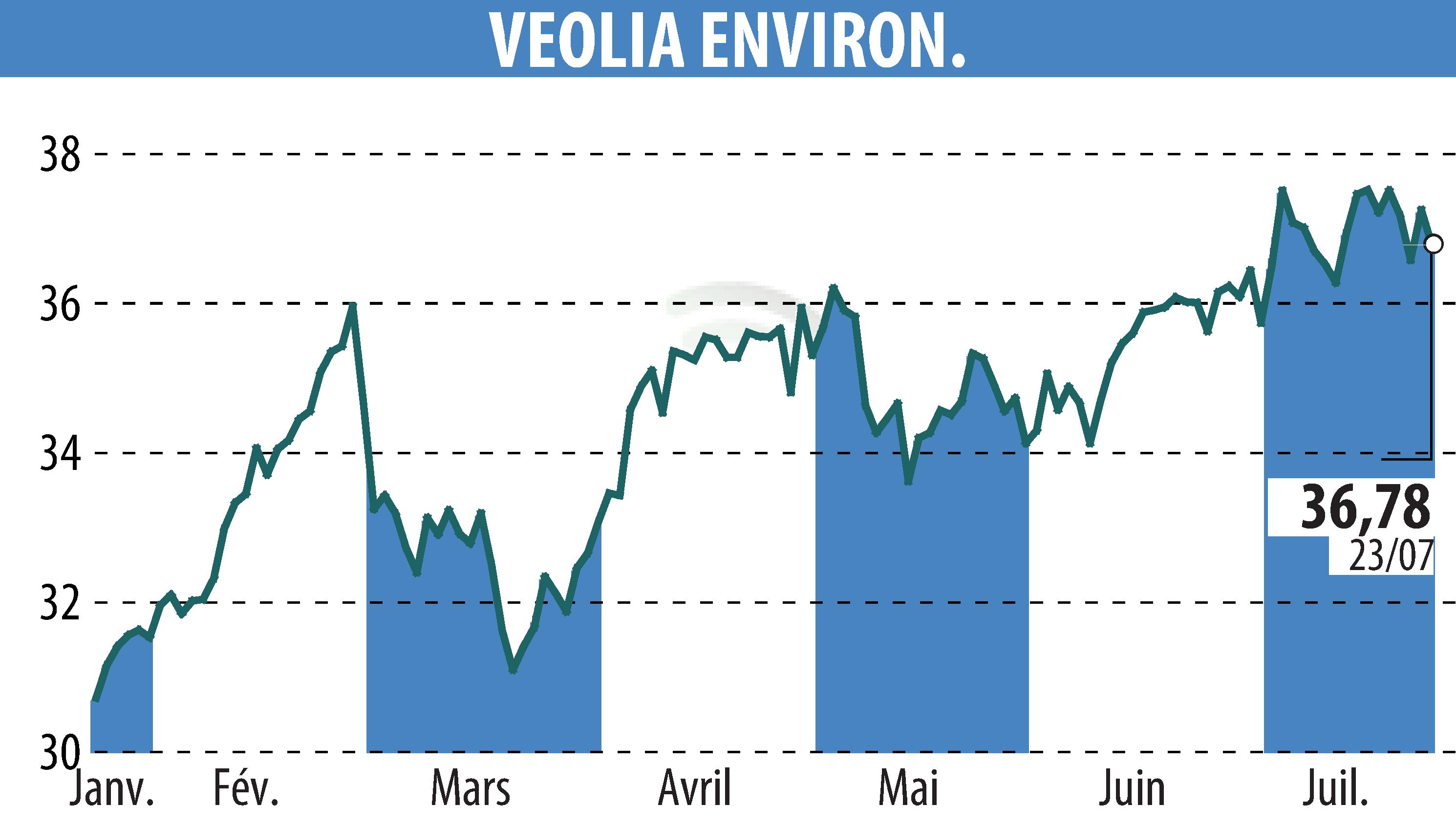 Stock price chart of VEOLIA (EPA:VIE) showing fluctuations.