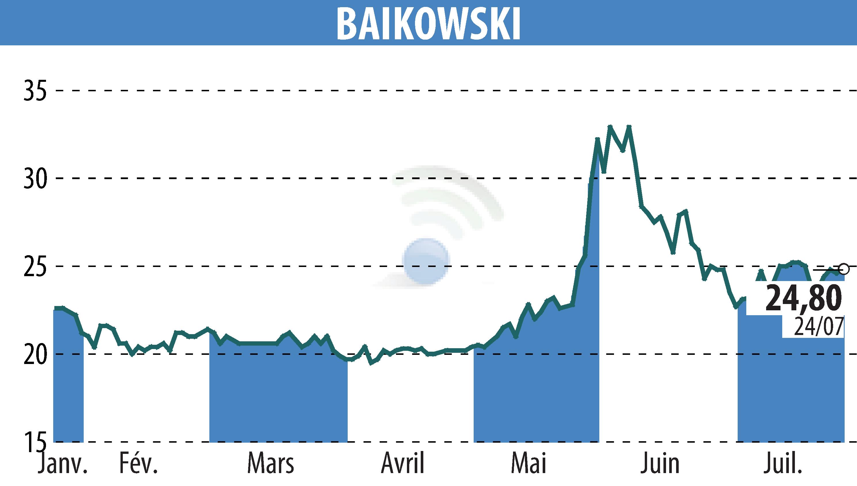 Stock price chart of BAIKOWSKI (EPA:ALBKK) showing fluctuations.
