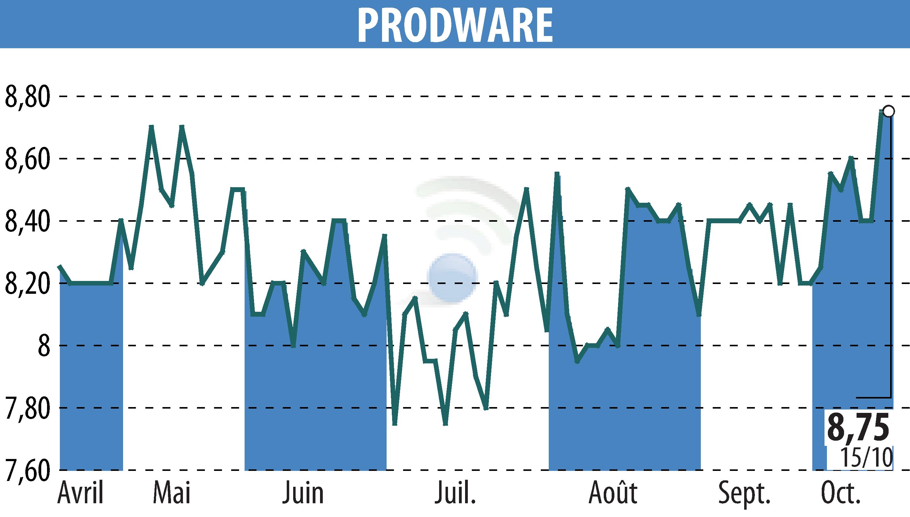 Graphique de l'évolution du cours de l'action PRODWARE (EPA:ALPRO).