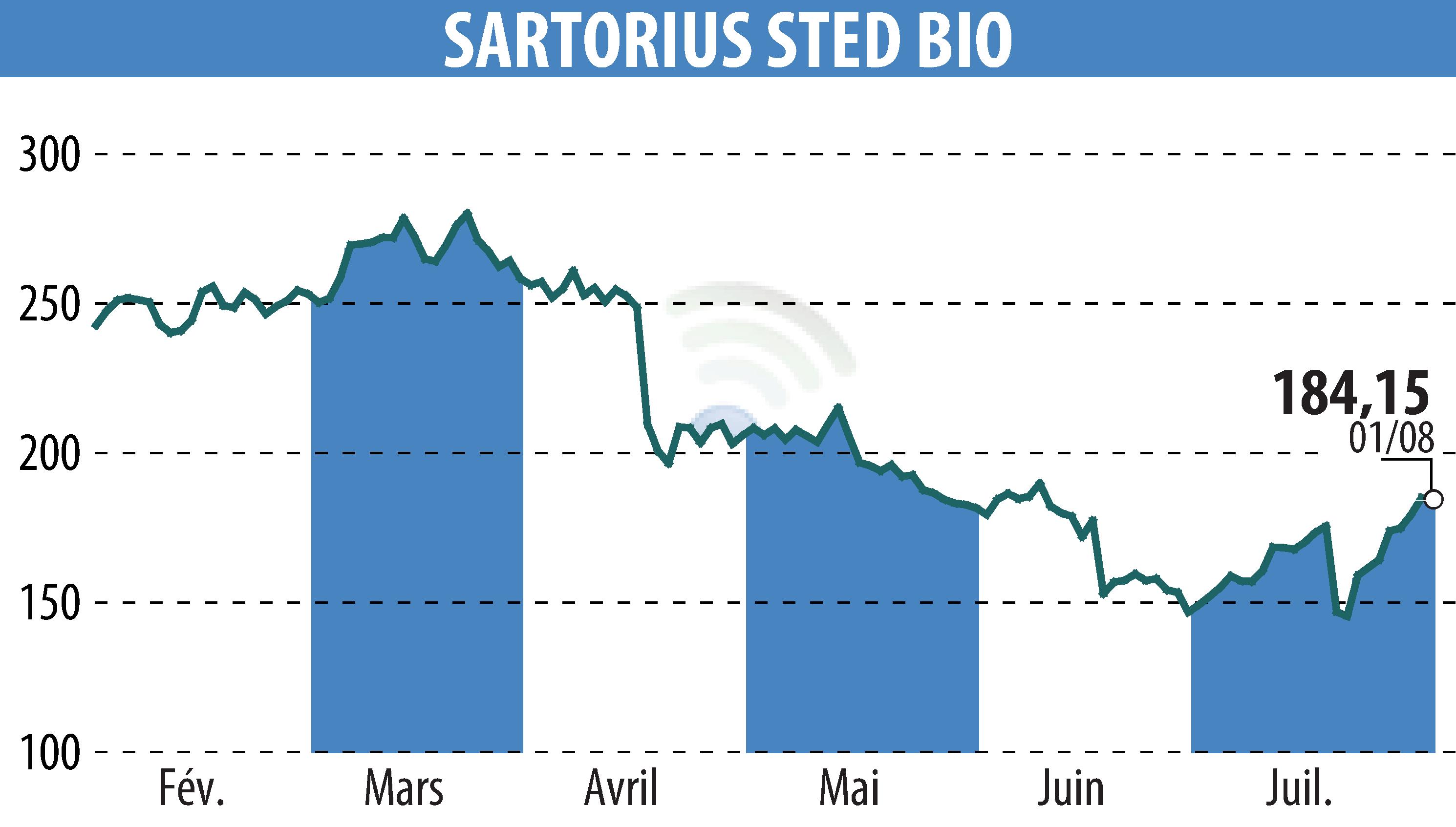 Stock price chart of SARTORIUS STED BIO (EPA:DIM) showing fluctuations.