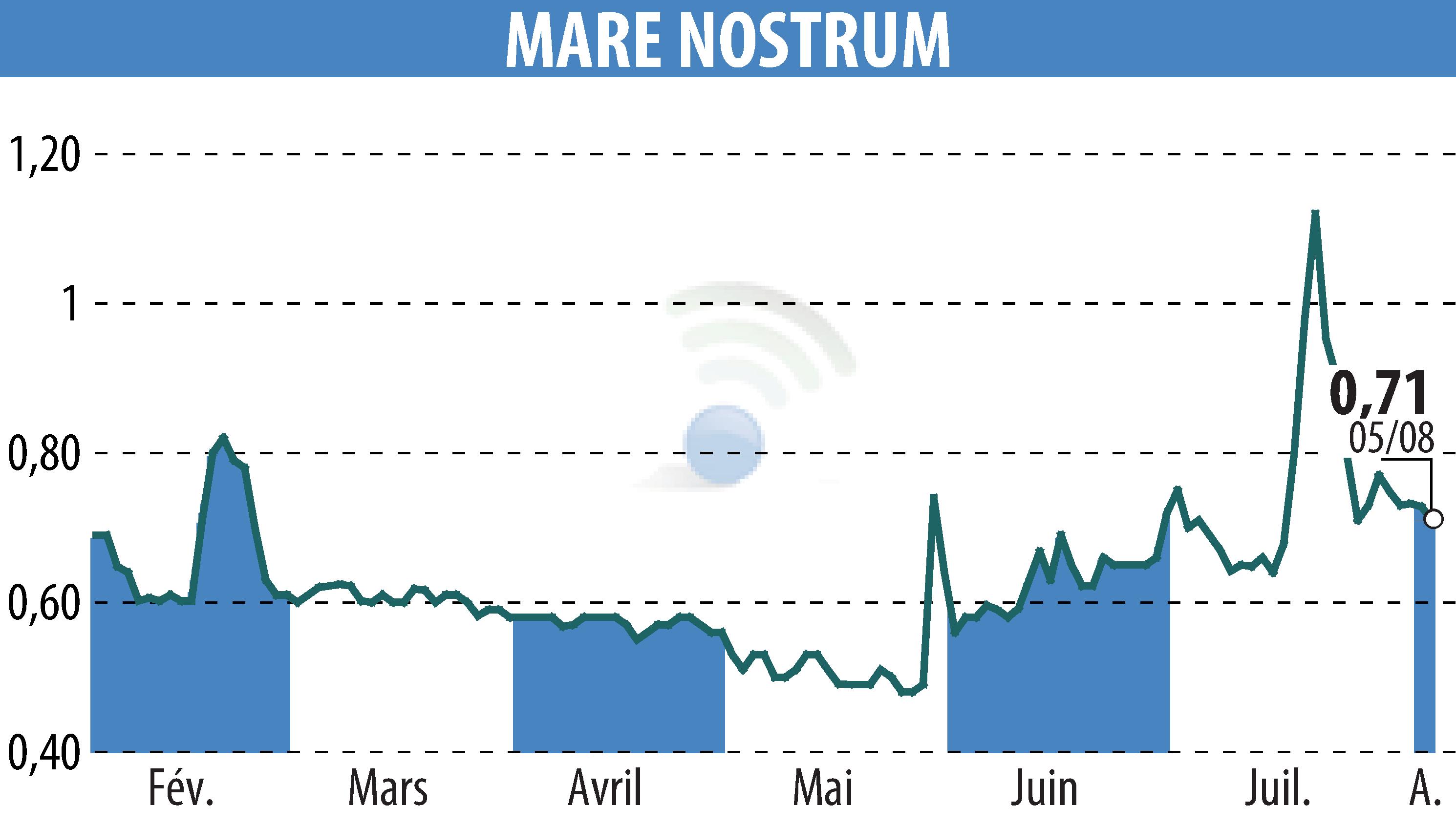 Stock price chart of MARE NOSTRUM (EPA:ALMAR) showing fluctuations.