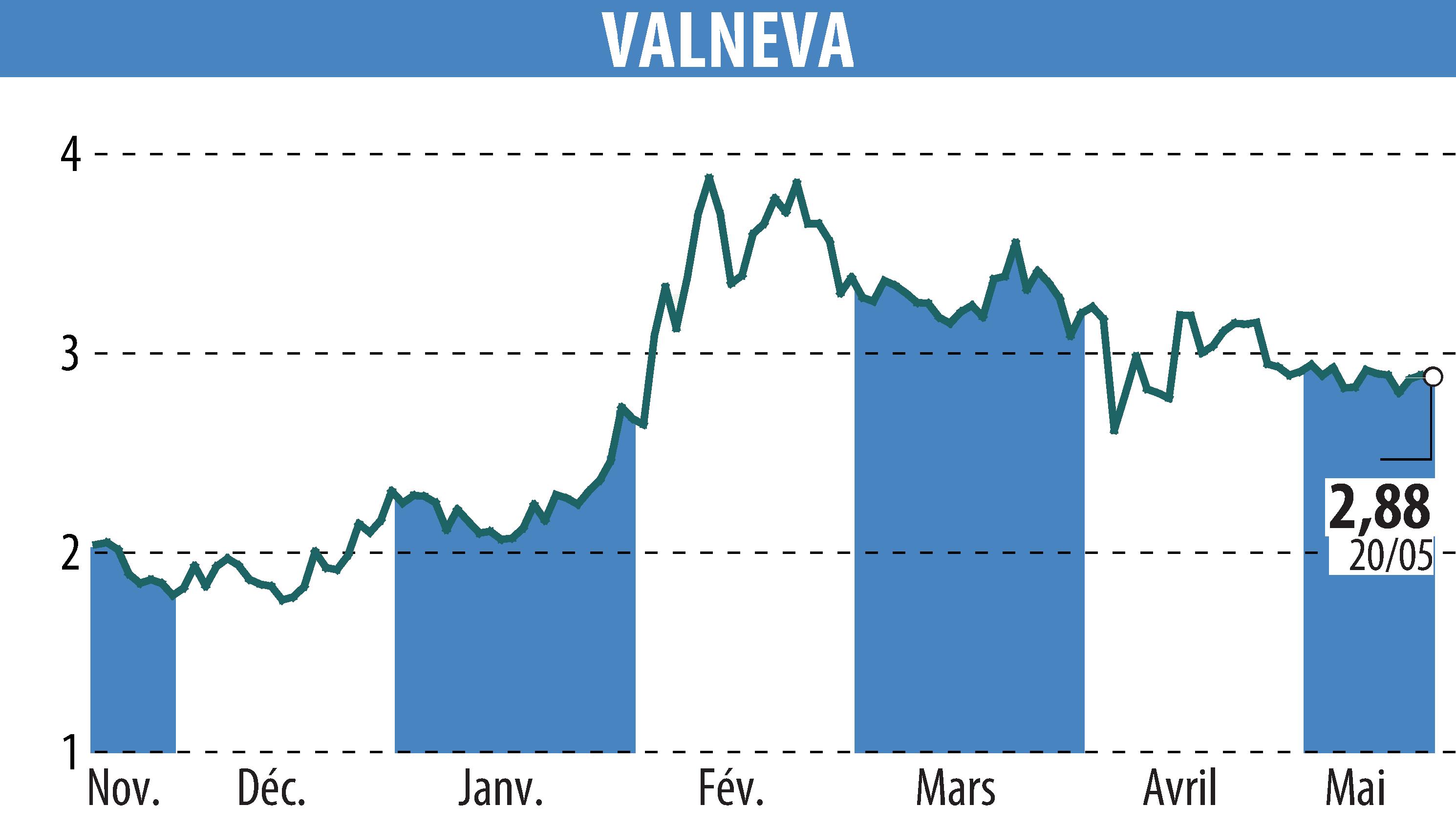 Graphique de l'évolution du cours de l'action VALNEVA (EPA:VLA).