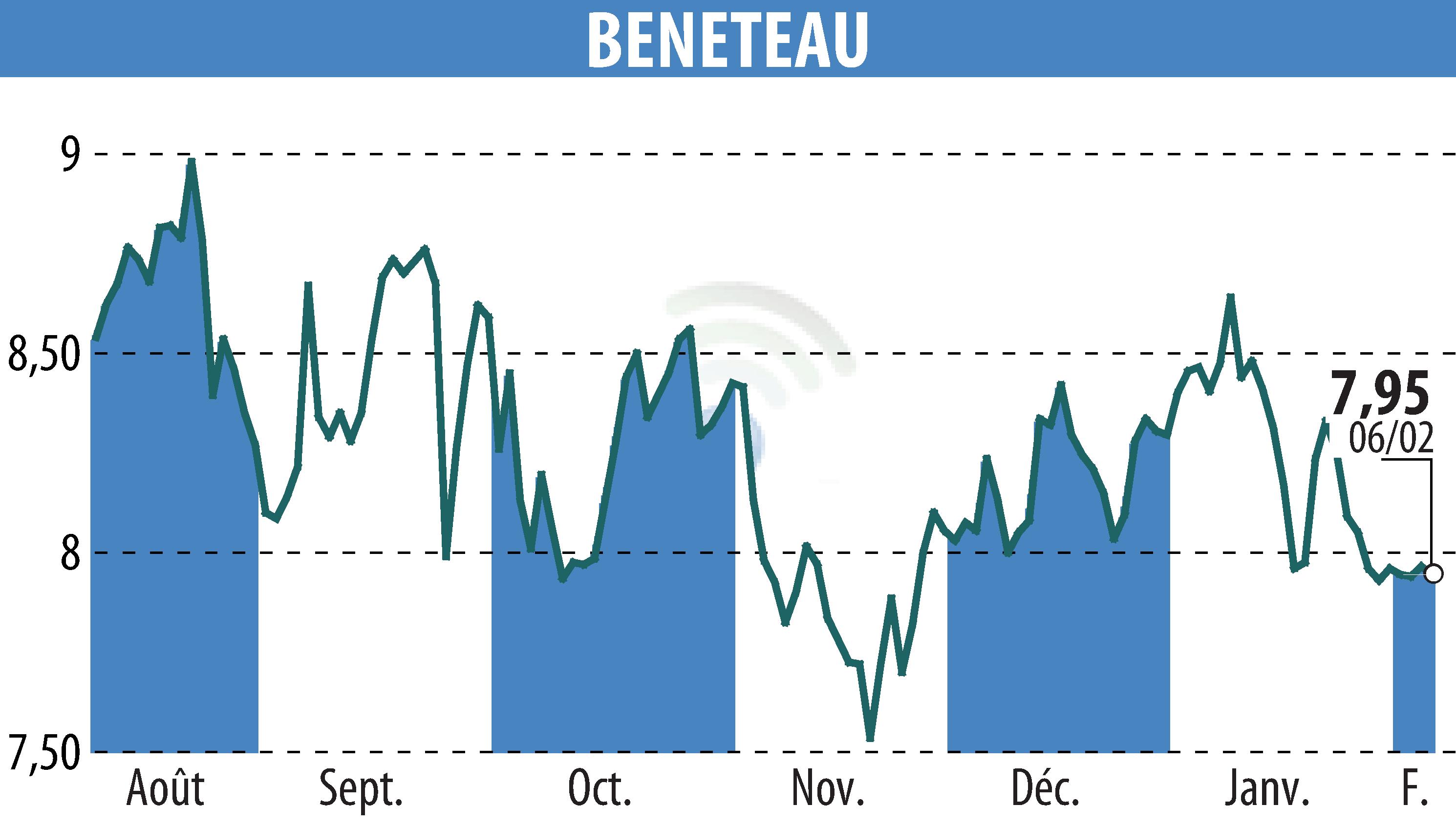 Graphique de l'évolution du cours de l'action BENETEAU (EPA:BEN).