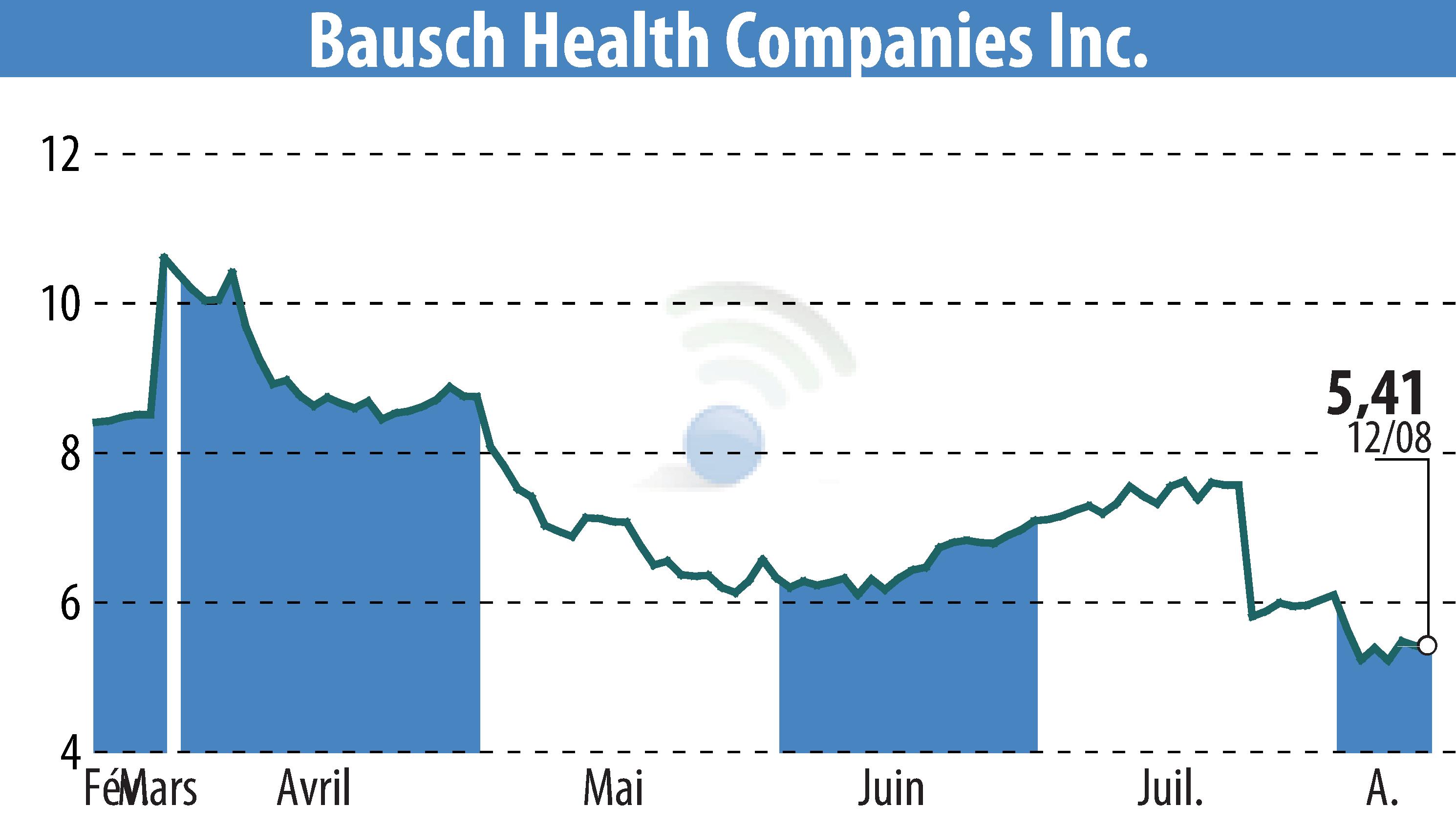 Stock price chart of Bausch Health Companies Inc. (EBR:BHC) showing fluctuations.