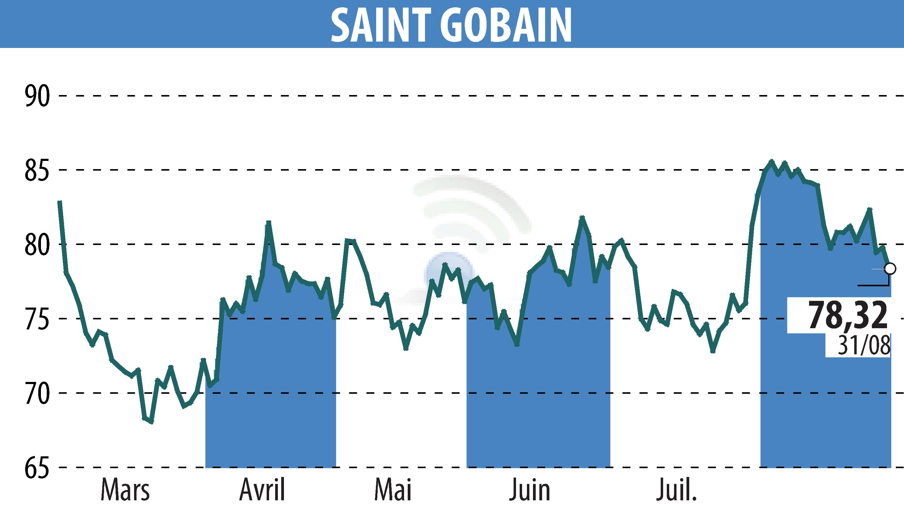 Stock price chart of SAINT-GOBAIN (EPA:SGO) showing fluctuations.