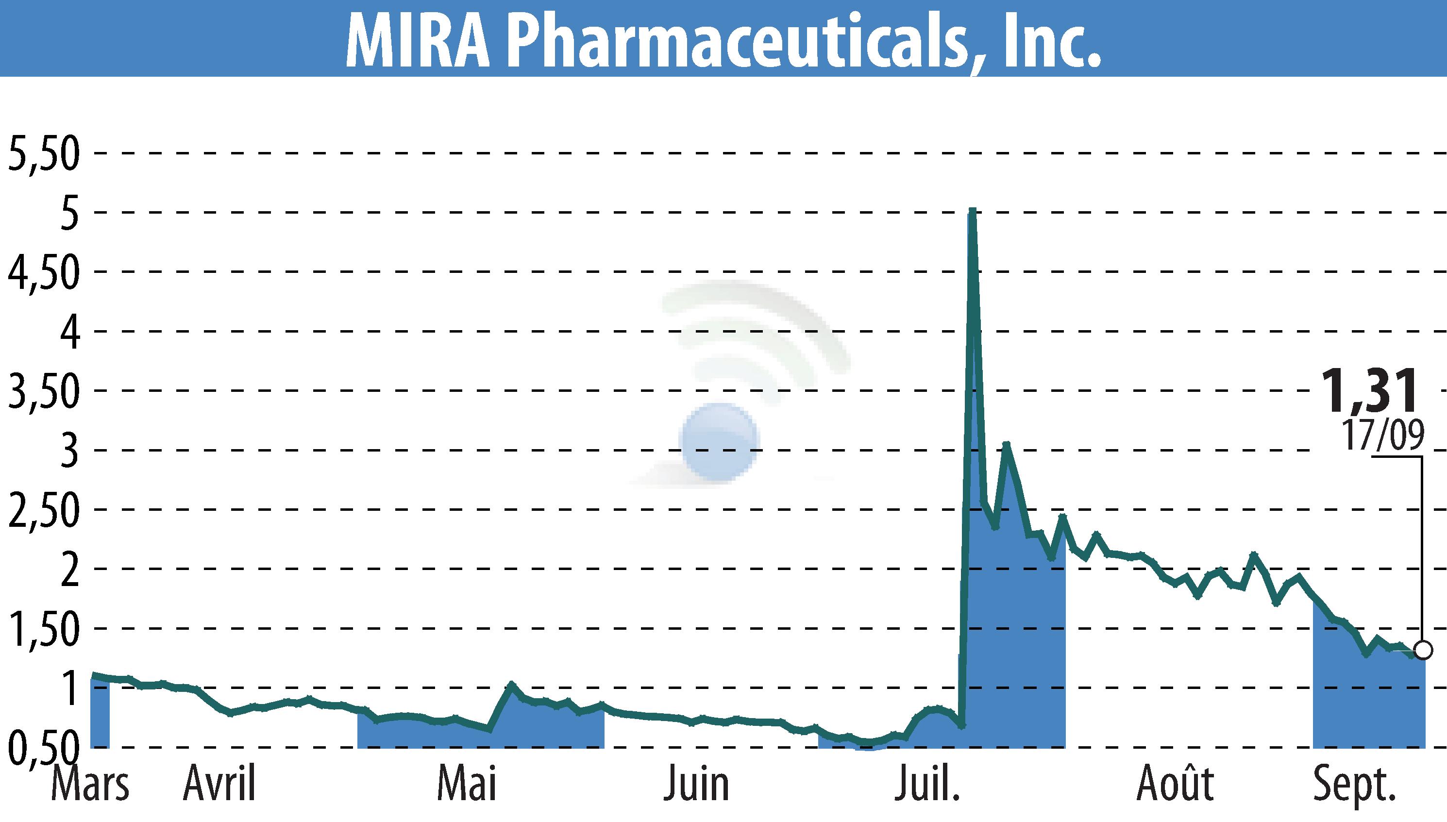 Stock price chart of MIRA Pharmaceuticals (EBR:MIRA) showing fluctuations.