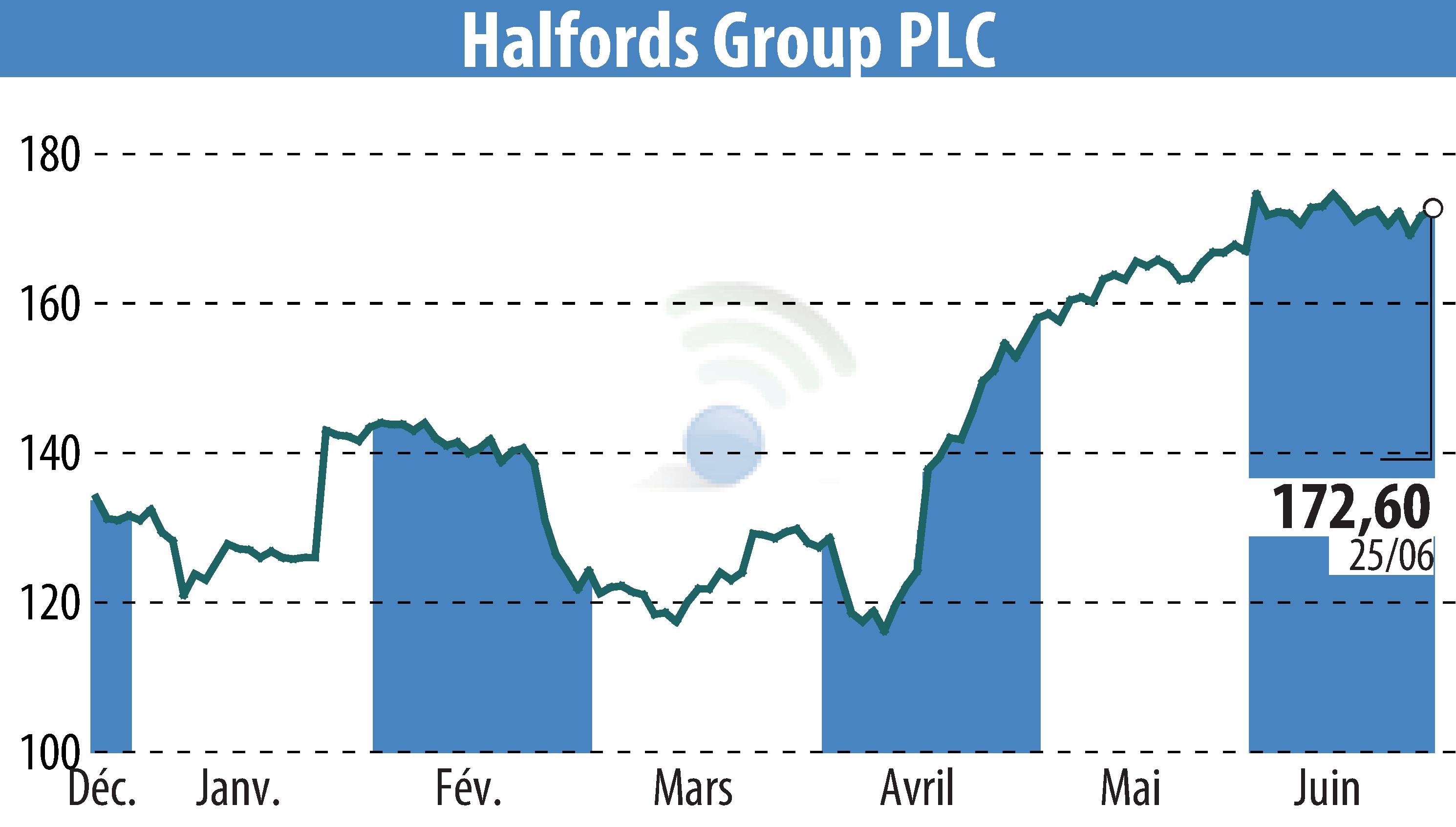 Stock price chart of Halfords (EBR:HFD) showing fluctuations.