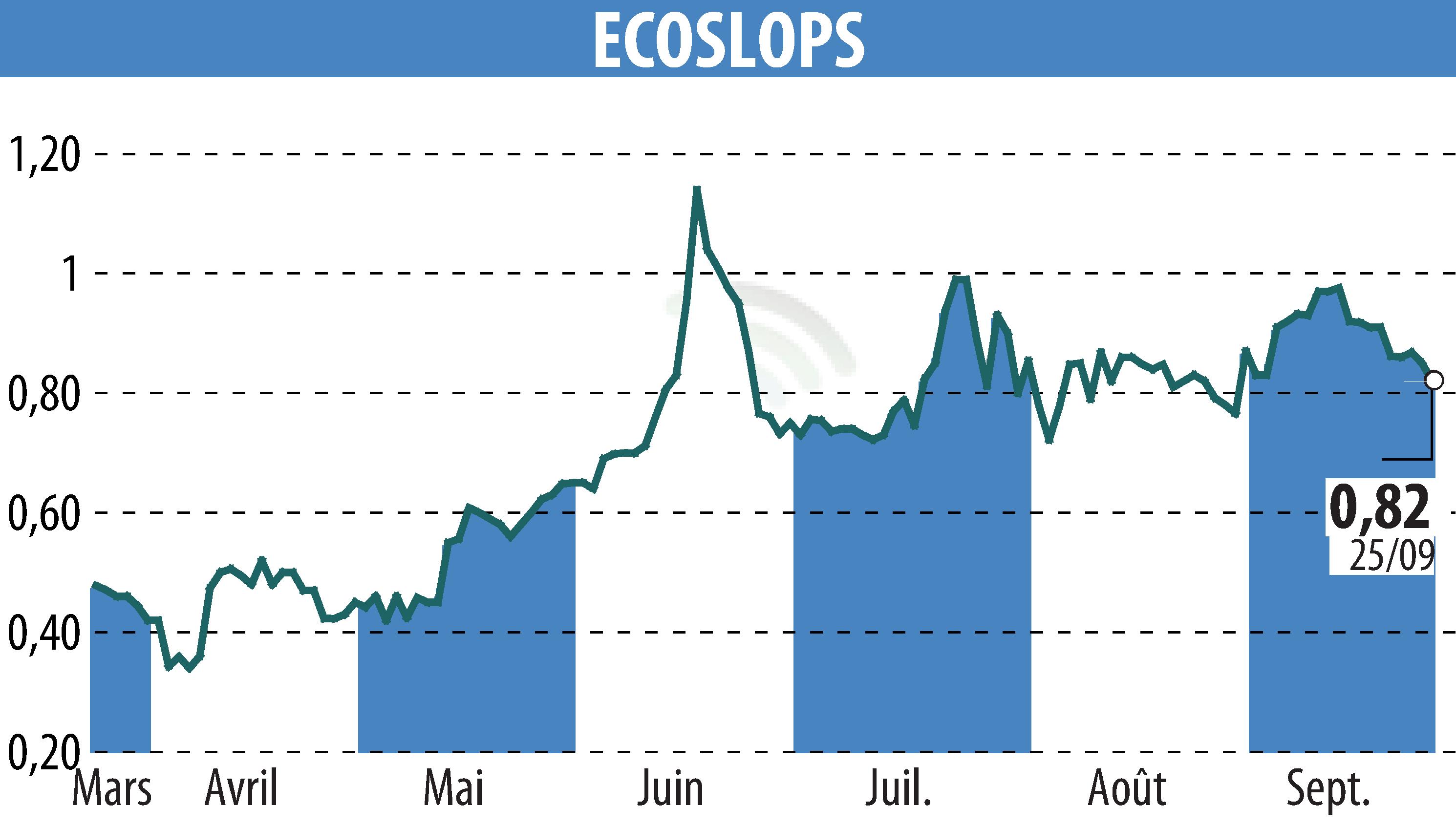 Stock price chart of BANIMMO A (D) (EPA:ALESA) showing fluctuations.