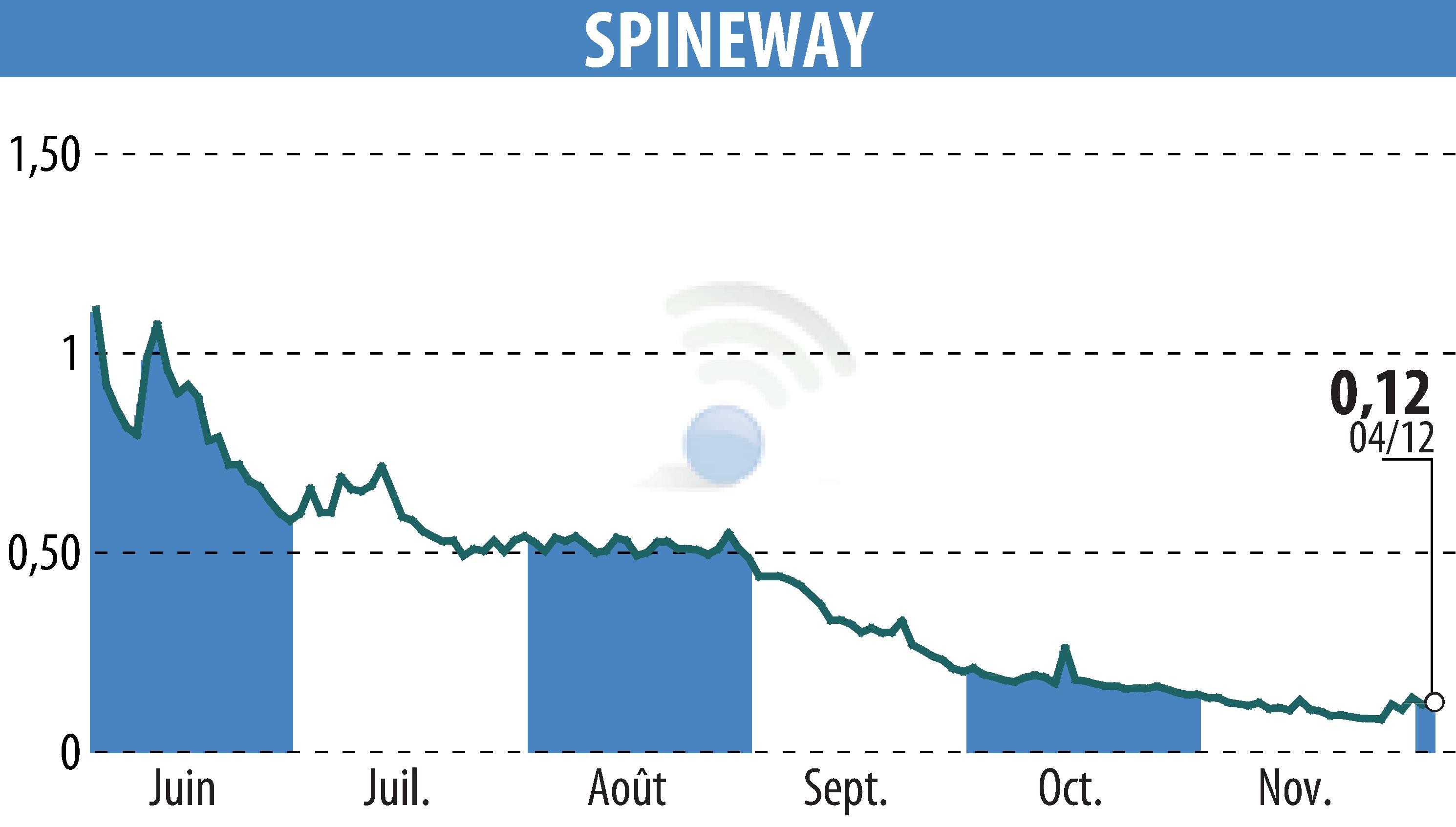 Stock price chart of SPINEWAY (EPA:ALSPW) showing fluctuations.