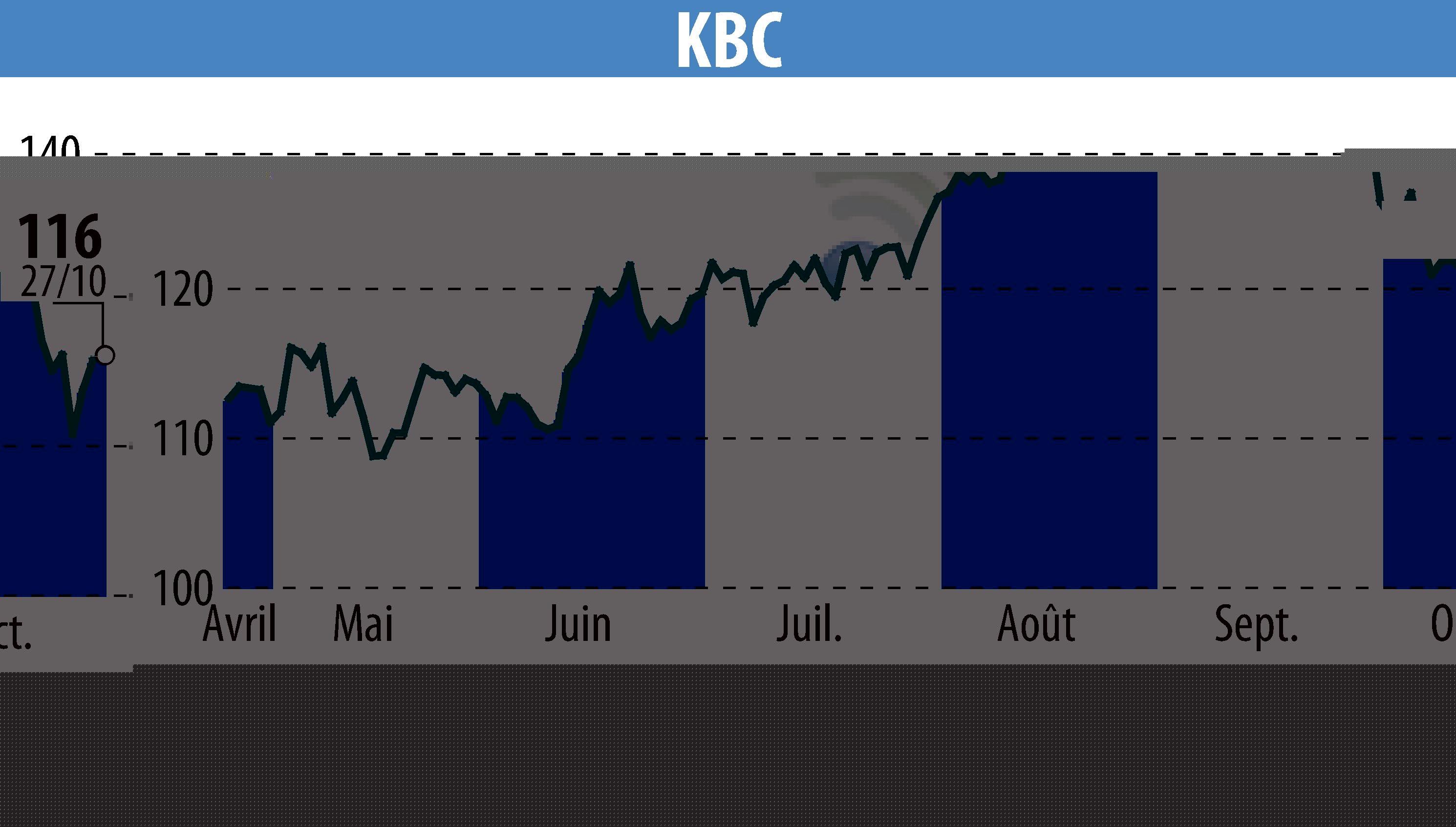 Stock price chart of KBC (EBR:KBC) showing fluctuations.