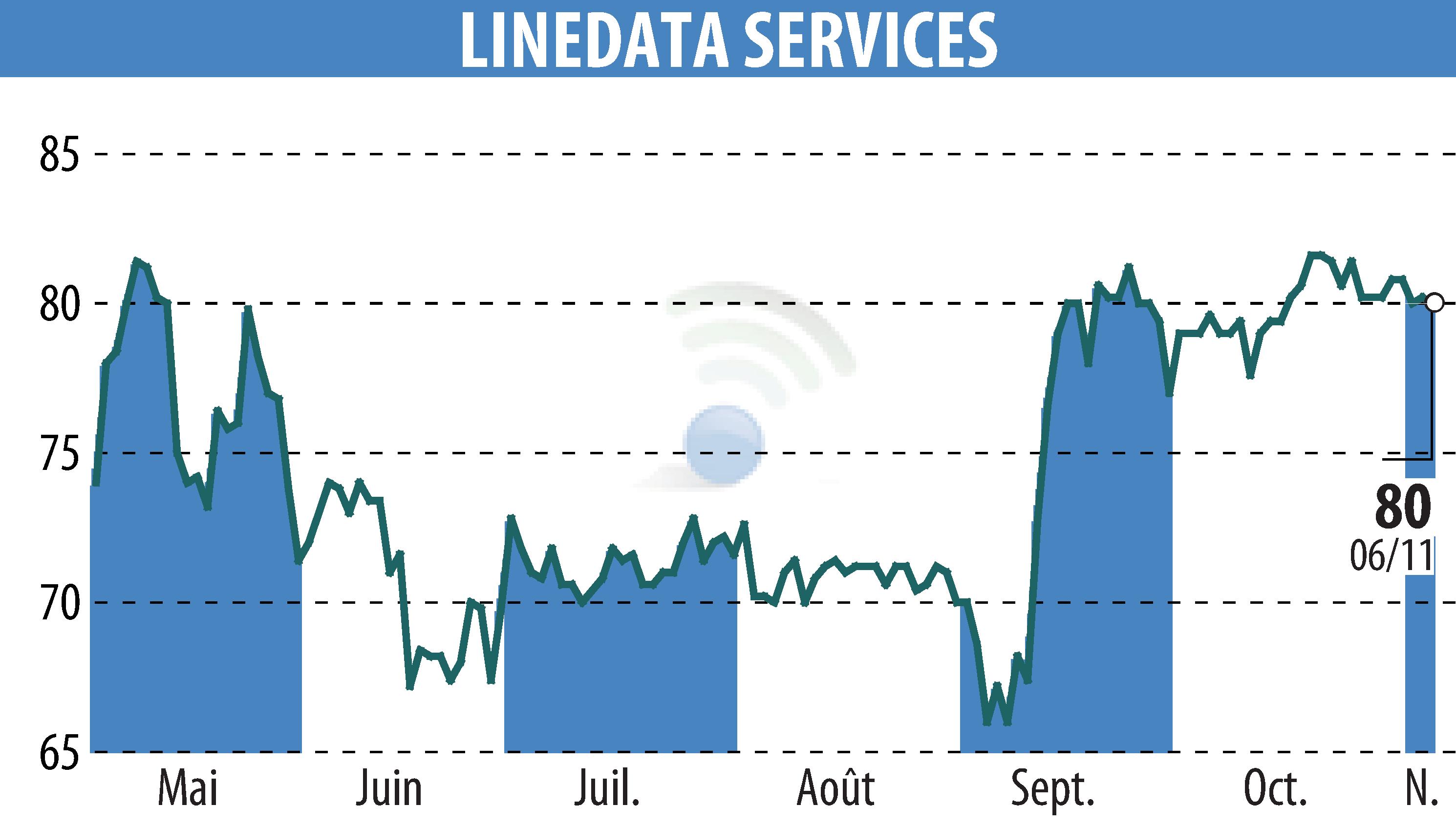 Graphique de l'évolution du cours de l'action LINEDATA SERVICES (EPA:LIN).