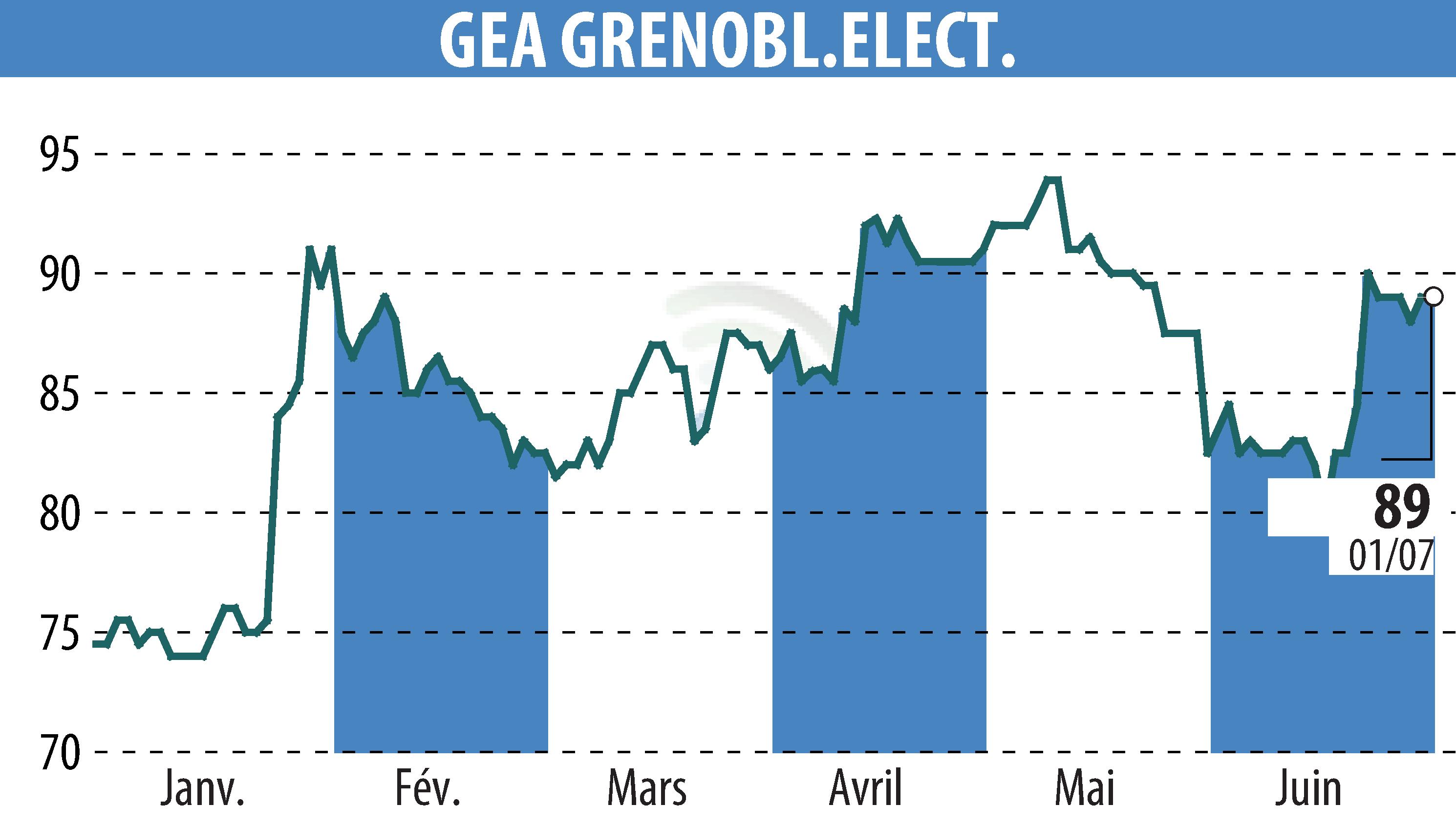 Stock price chart of GEA (EPA:GEA) showing fluctuations.