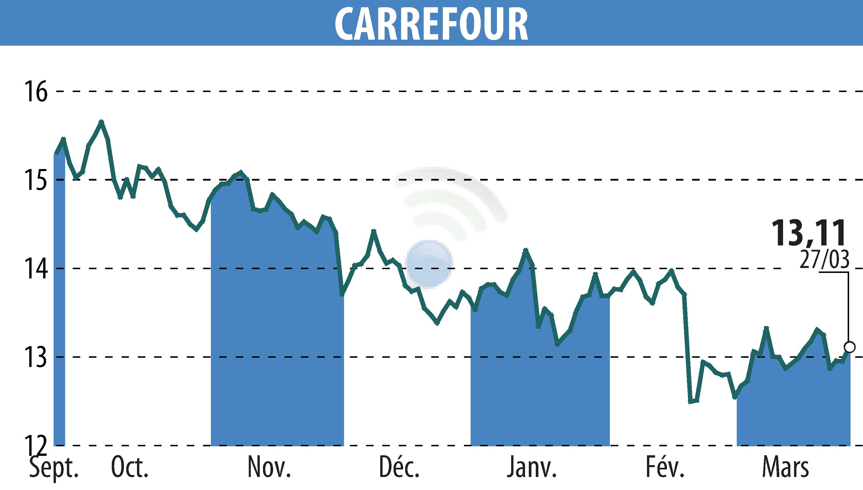 Stock price chart of CARREFOUR (EPA:CA) showing fluctuations.