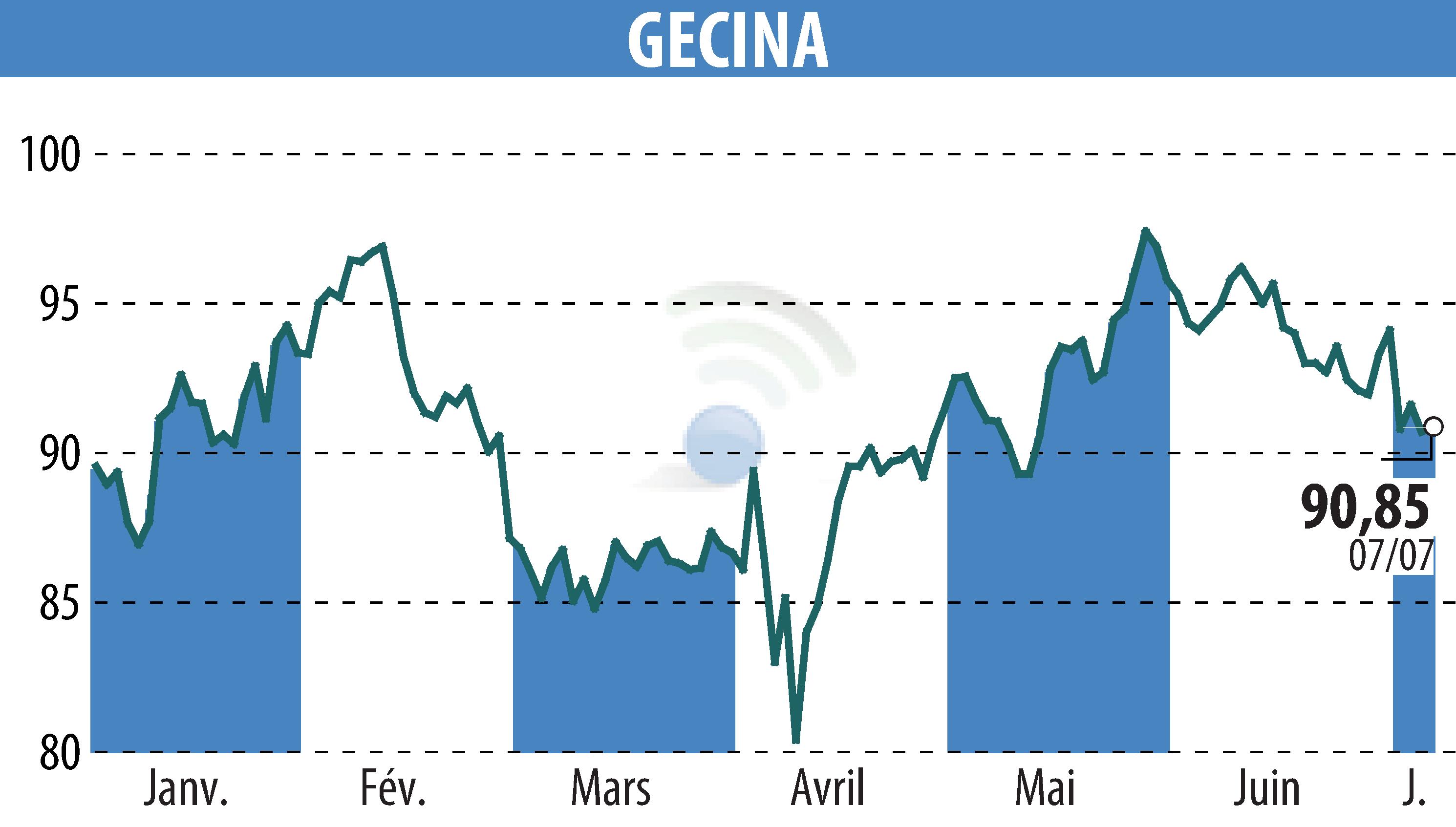 Stock price chart of GECINA (EPA:GFC) showing fluctuations.