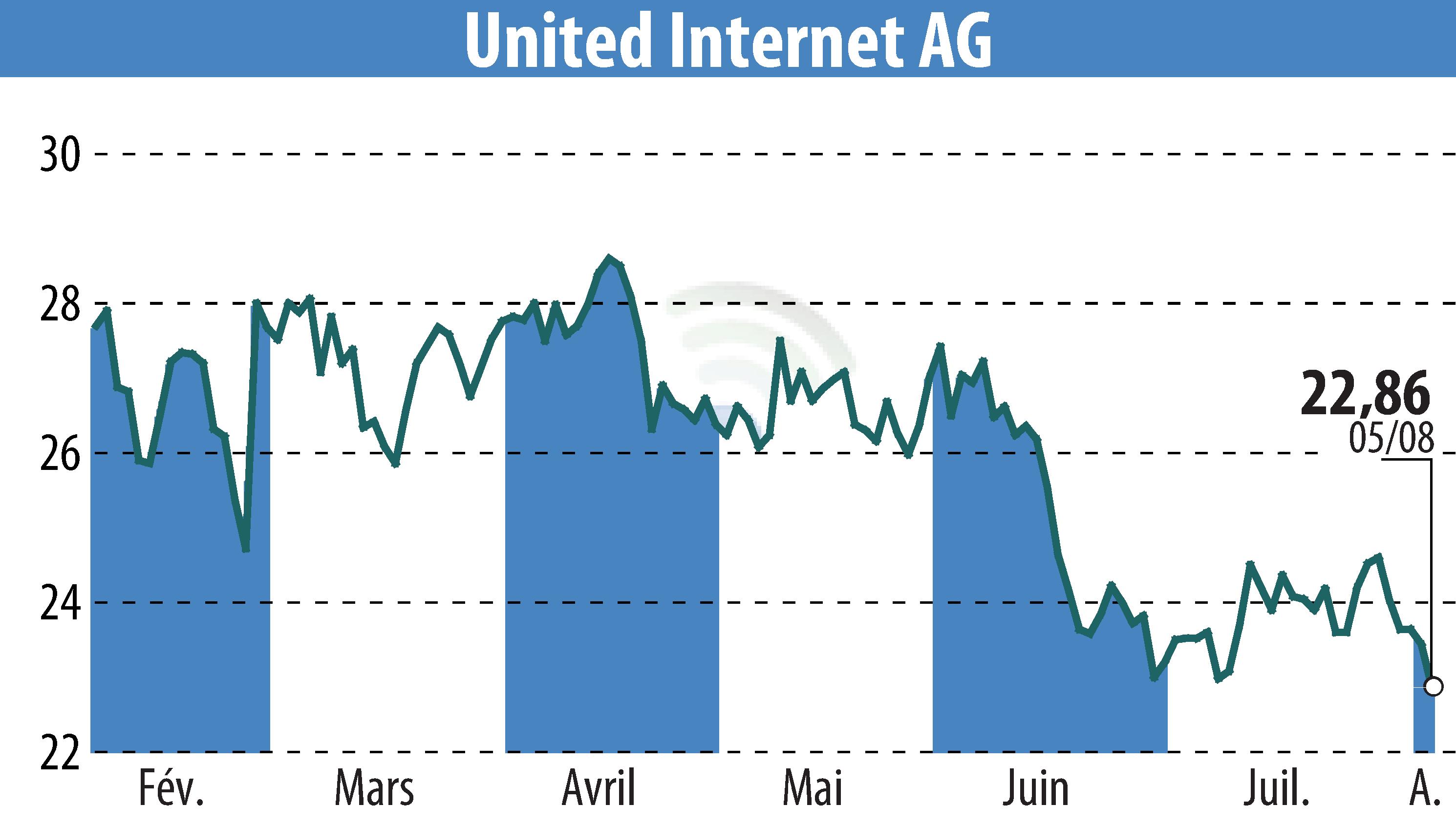 Stock price chart of United Internet AG (EBR:UTDI) showing fluctuations.