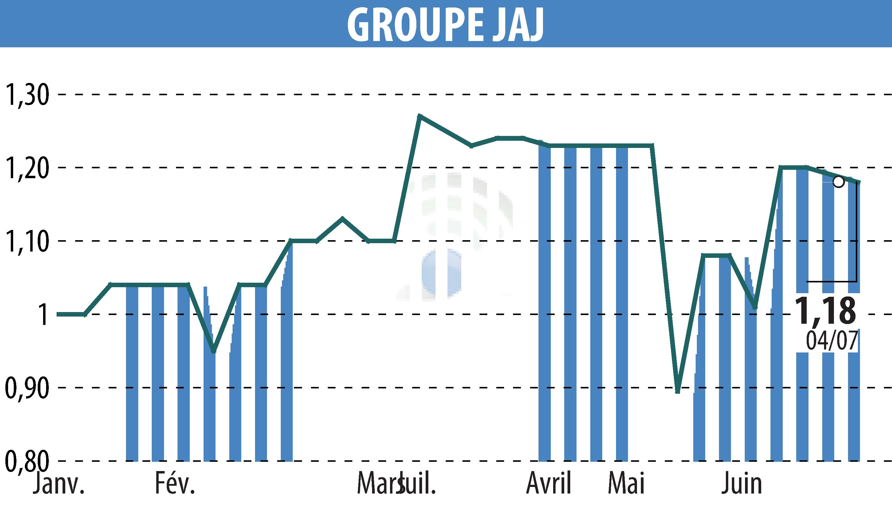 Stock price chart of GROUPE JAJ (EPA:GJAJ) showing fluctuations.