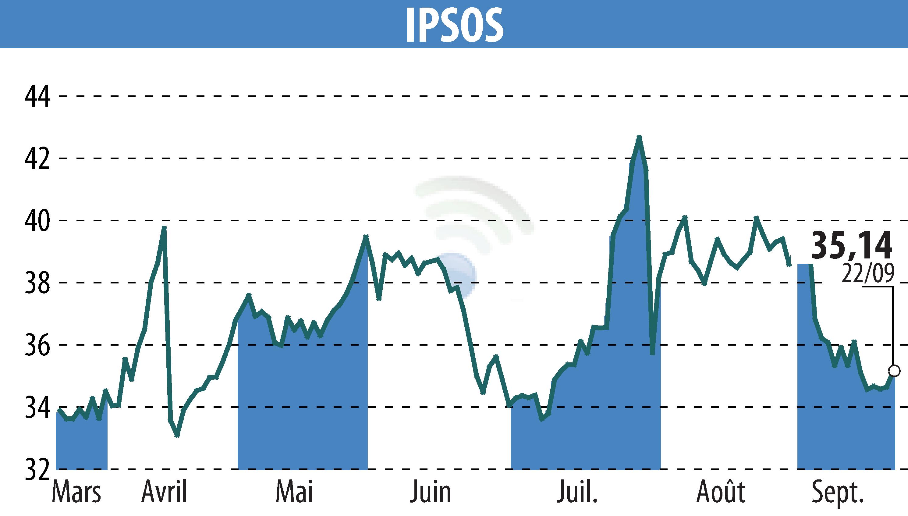 Graphique de l'évolution du cours de l'action IPSOS (EPA:IPS).