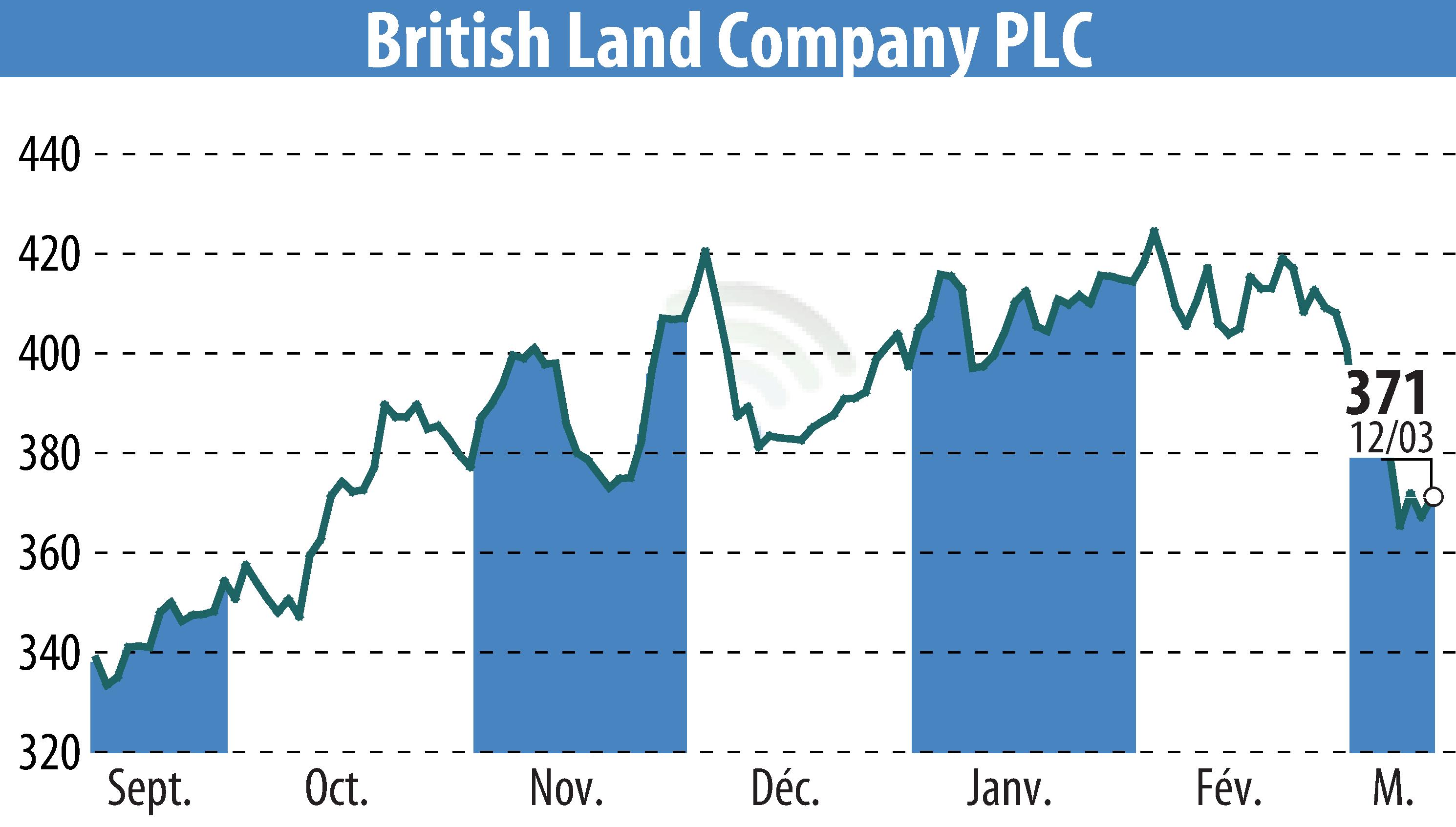 Stock price chart of British Land (EBR:BLND) showing fluctuations.