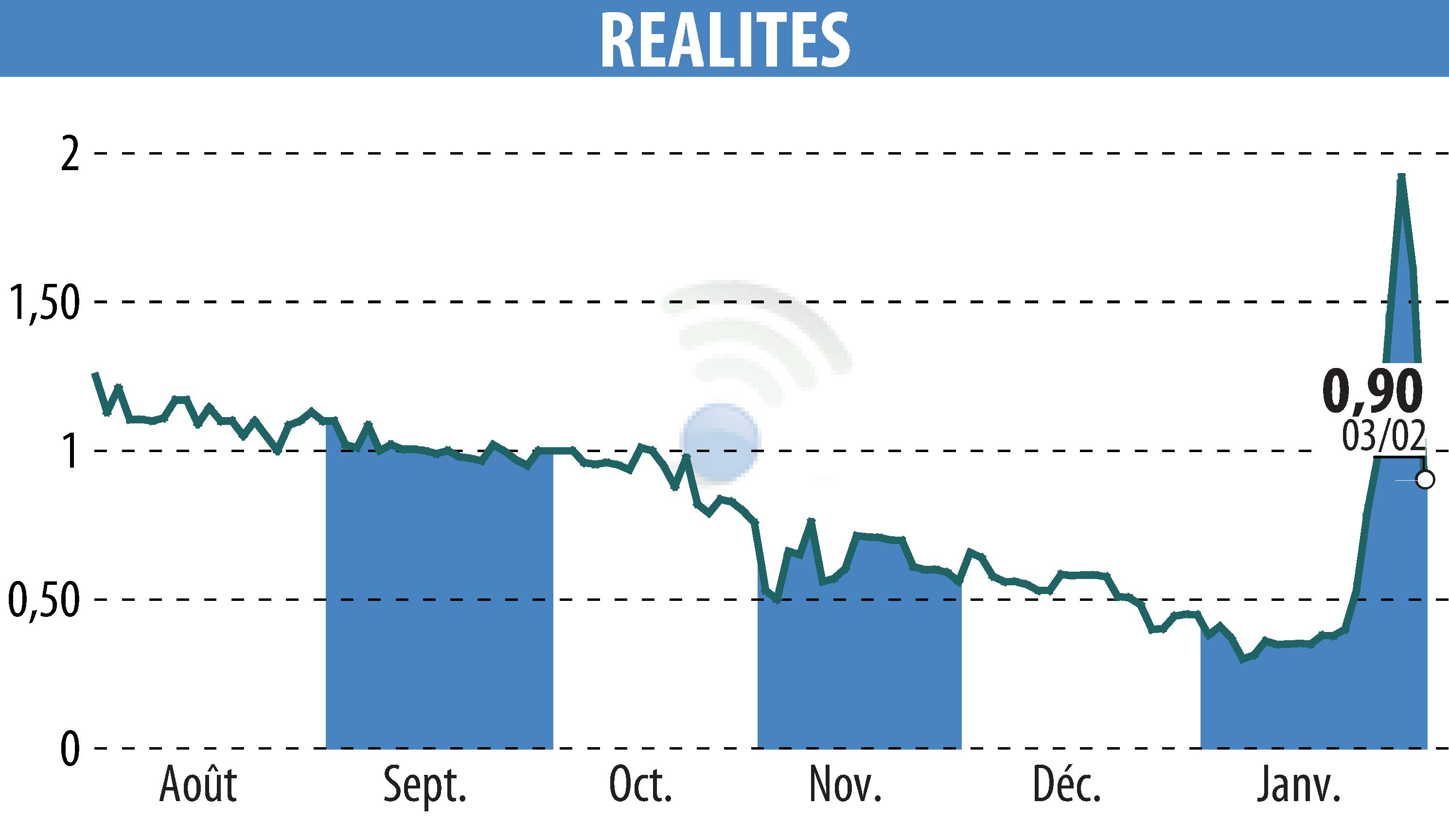 Graphique de l'évolution du cours de l'action REALITES (EPA:ALREA).