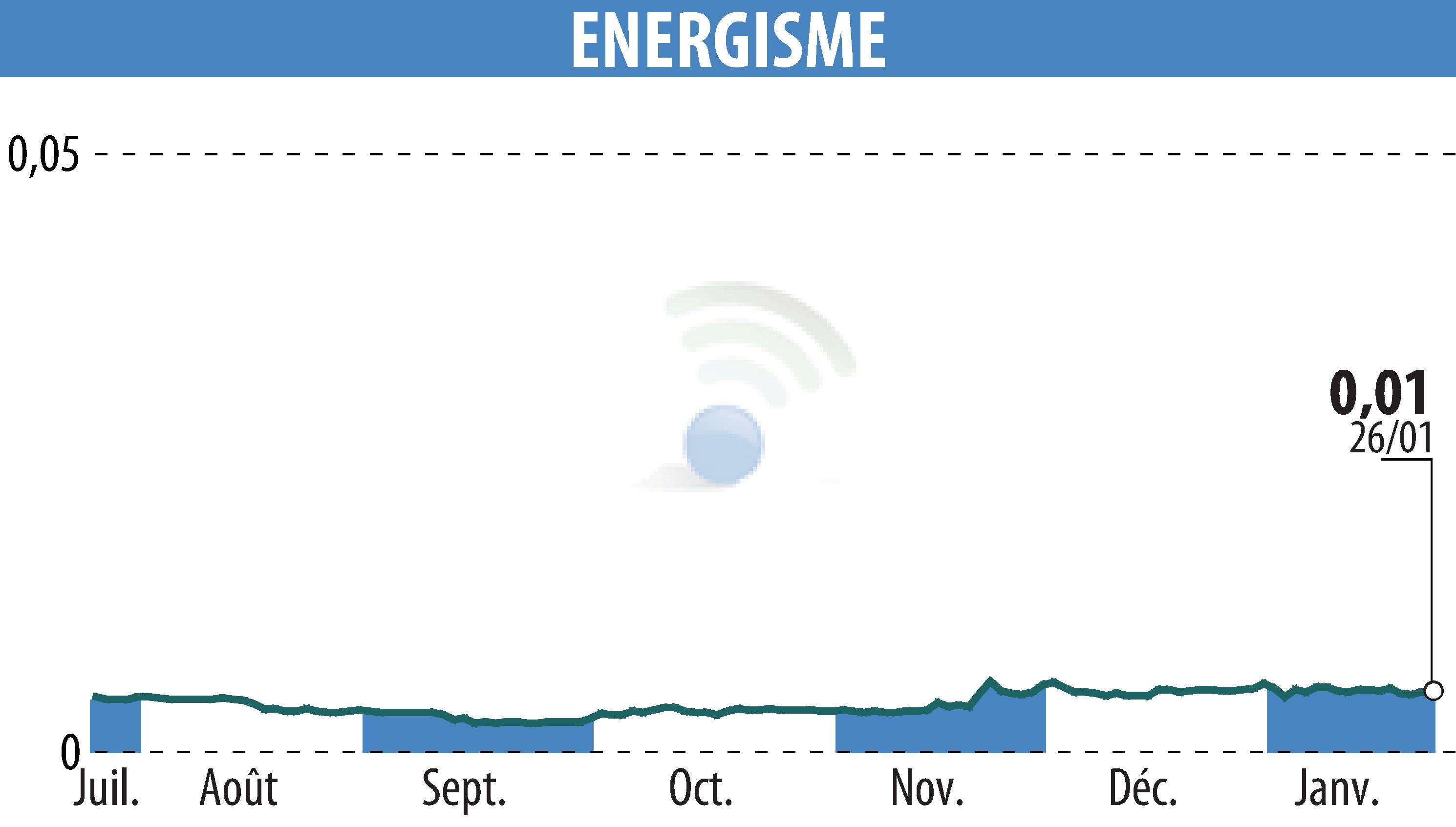 Stock price chart of ENERGISME (EPA:ALNRG) showing fluctuations.