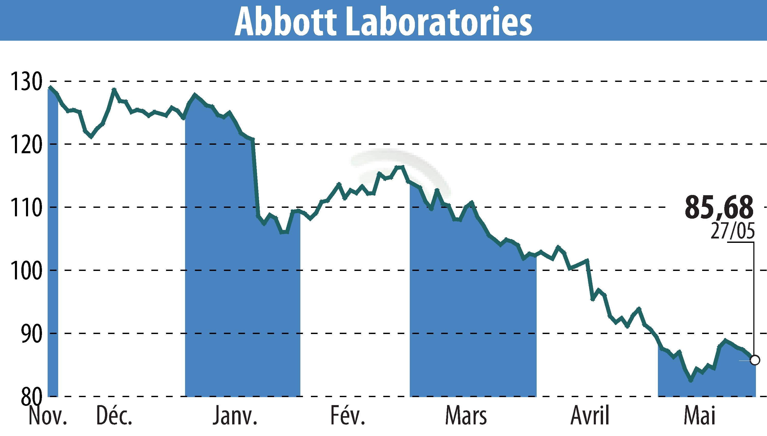 Graphique de l'évolution du cours de l'action Abbott (EBR:ABT).