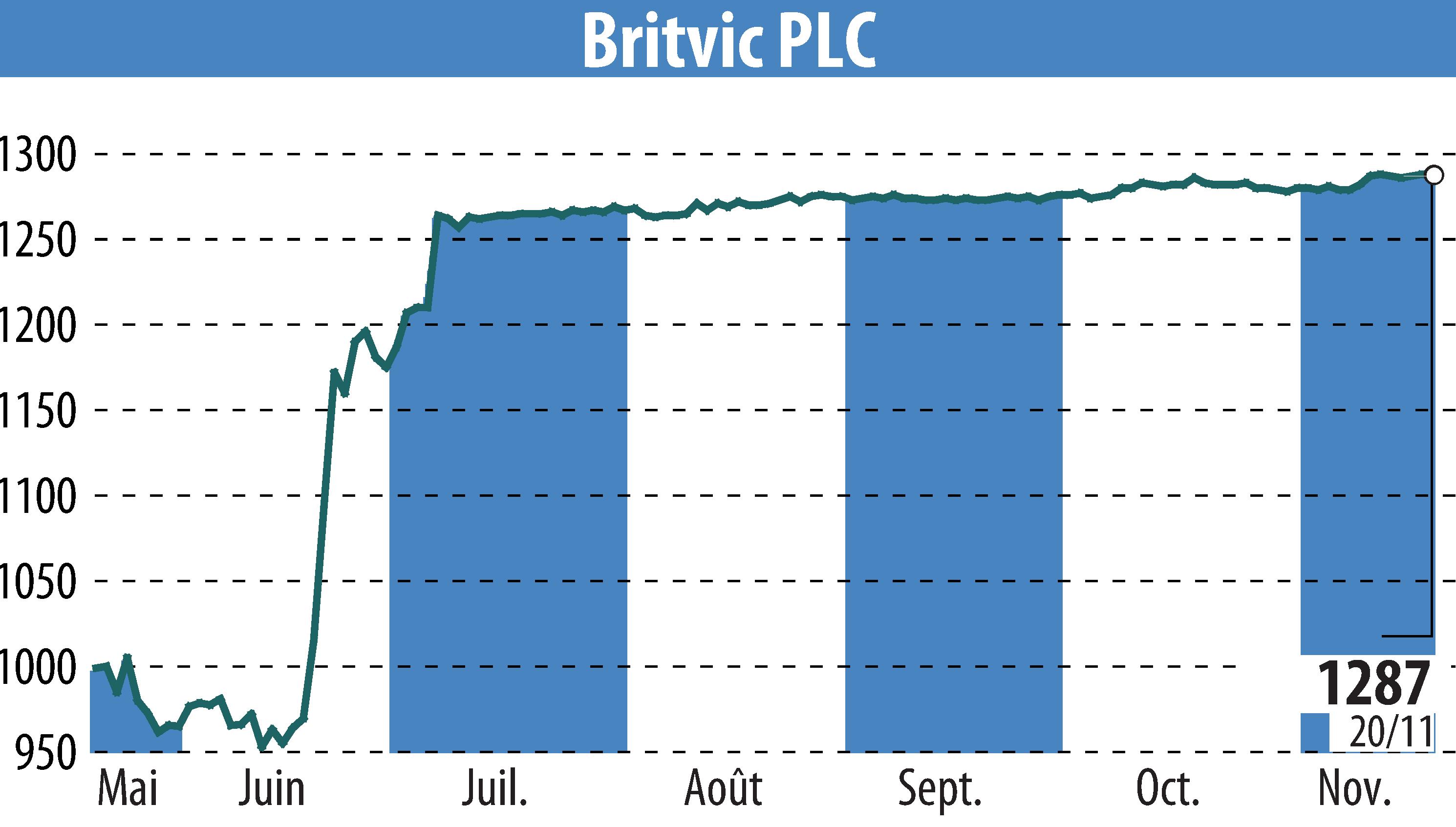 Stock price chart of Britvic Plc  (EBR:BVIC) showing fluctuations.