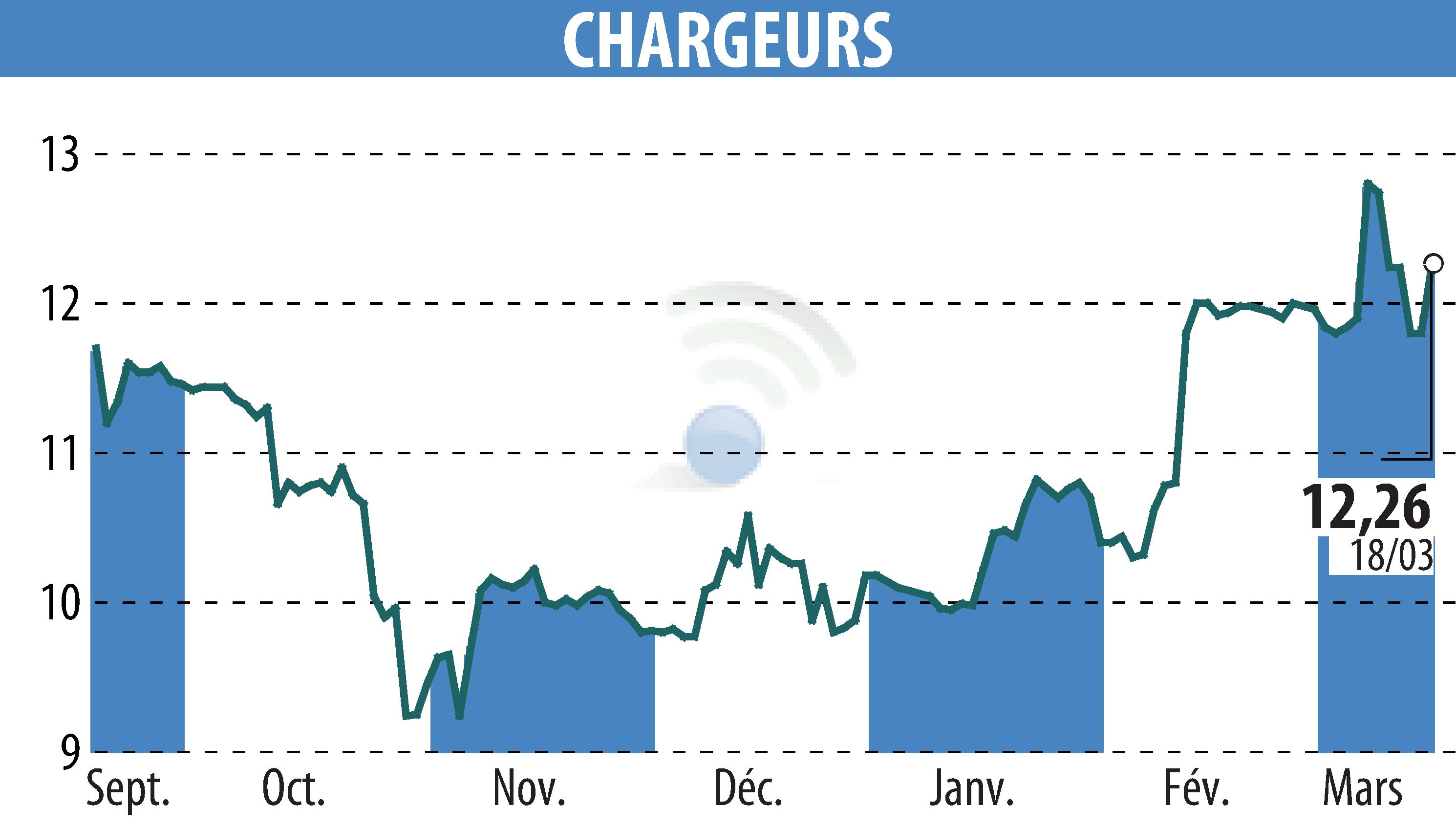 Stock price chart of CHARGEURS (EPA:CRI) showing fluctuations.