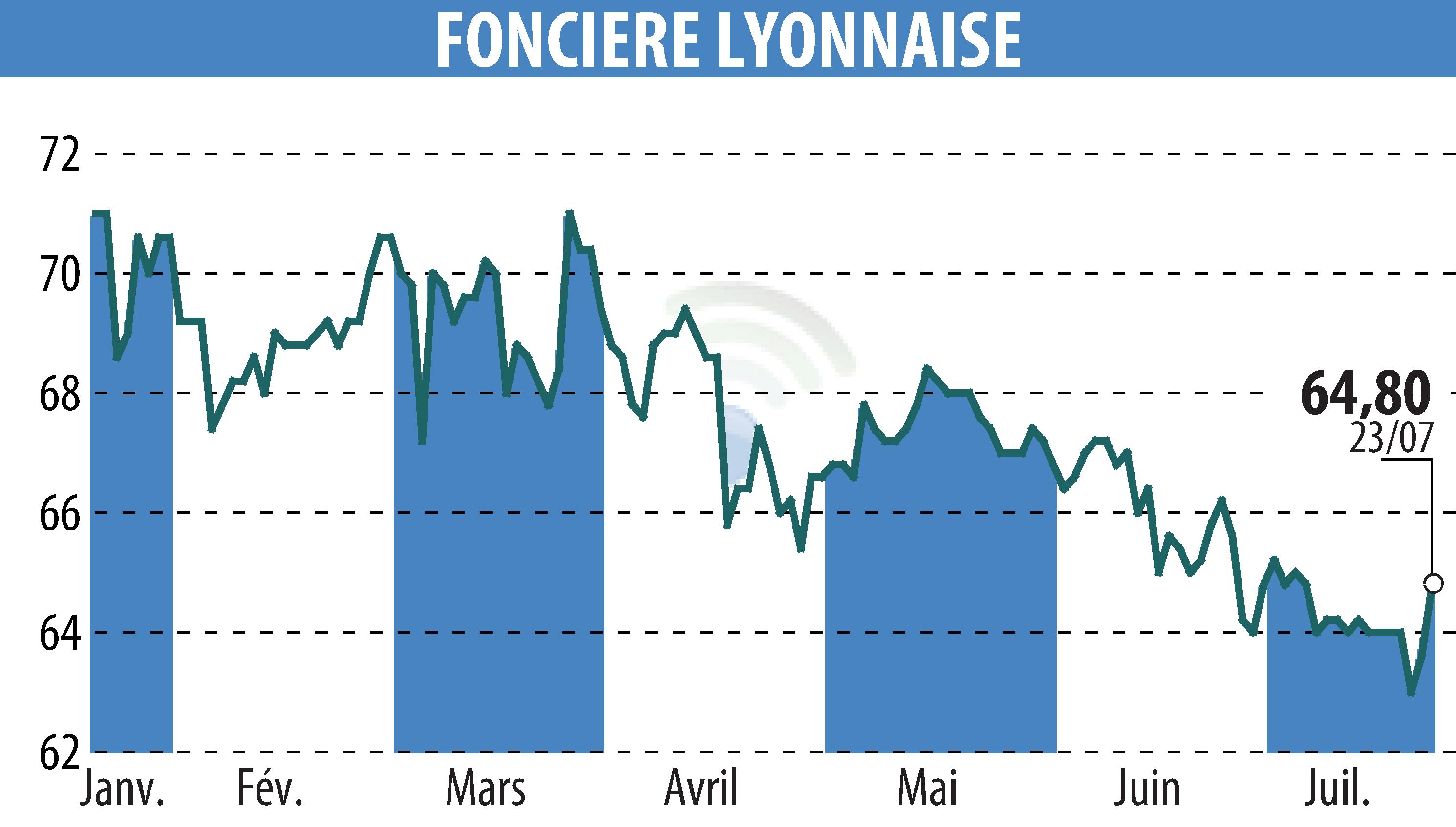 Stock price chart of SOCIETE FONCIERE LYONNAISE (EPA:FLY) showing fluctuations.