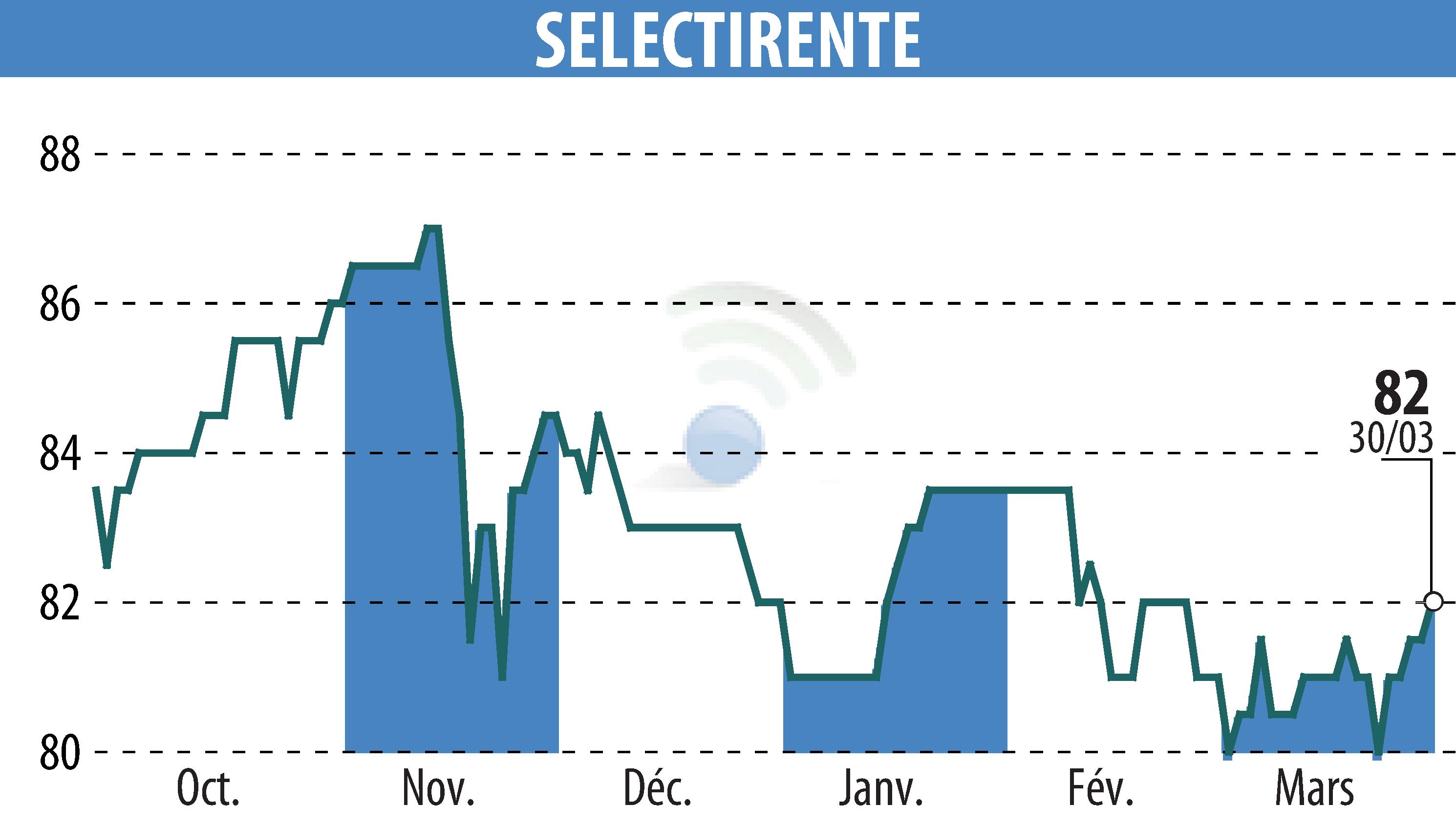 Stock price chart of SELECTIRENTE (EPA:SELER) showing fluctuations.