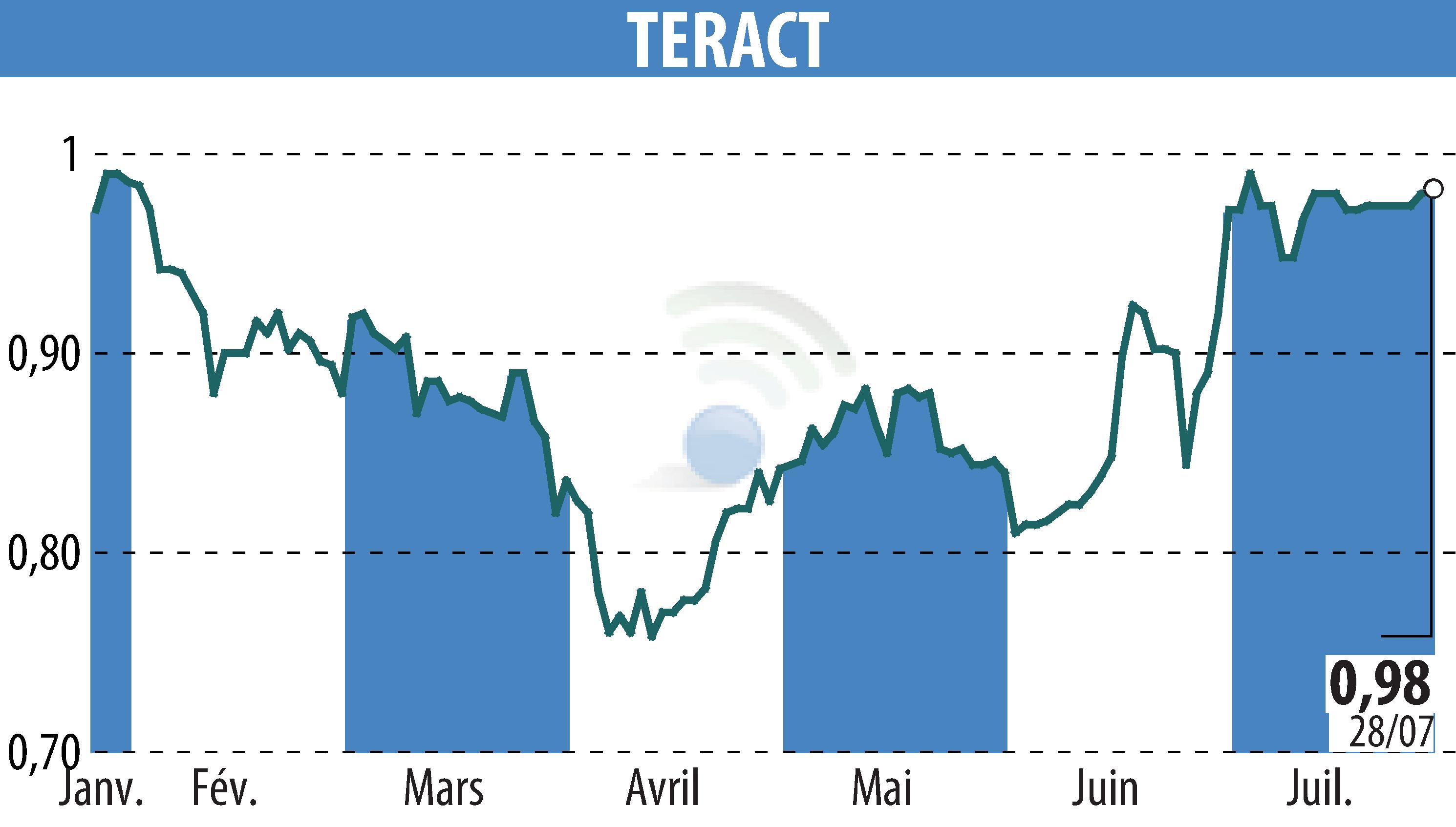 Stock price chart of TERACT (EPA:TRACT) showing fluctuations.