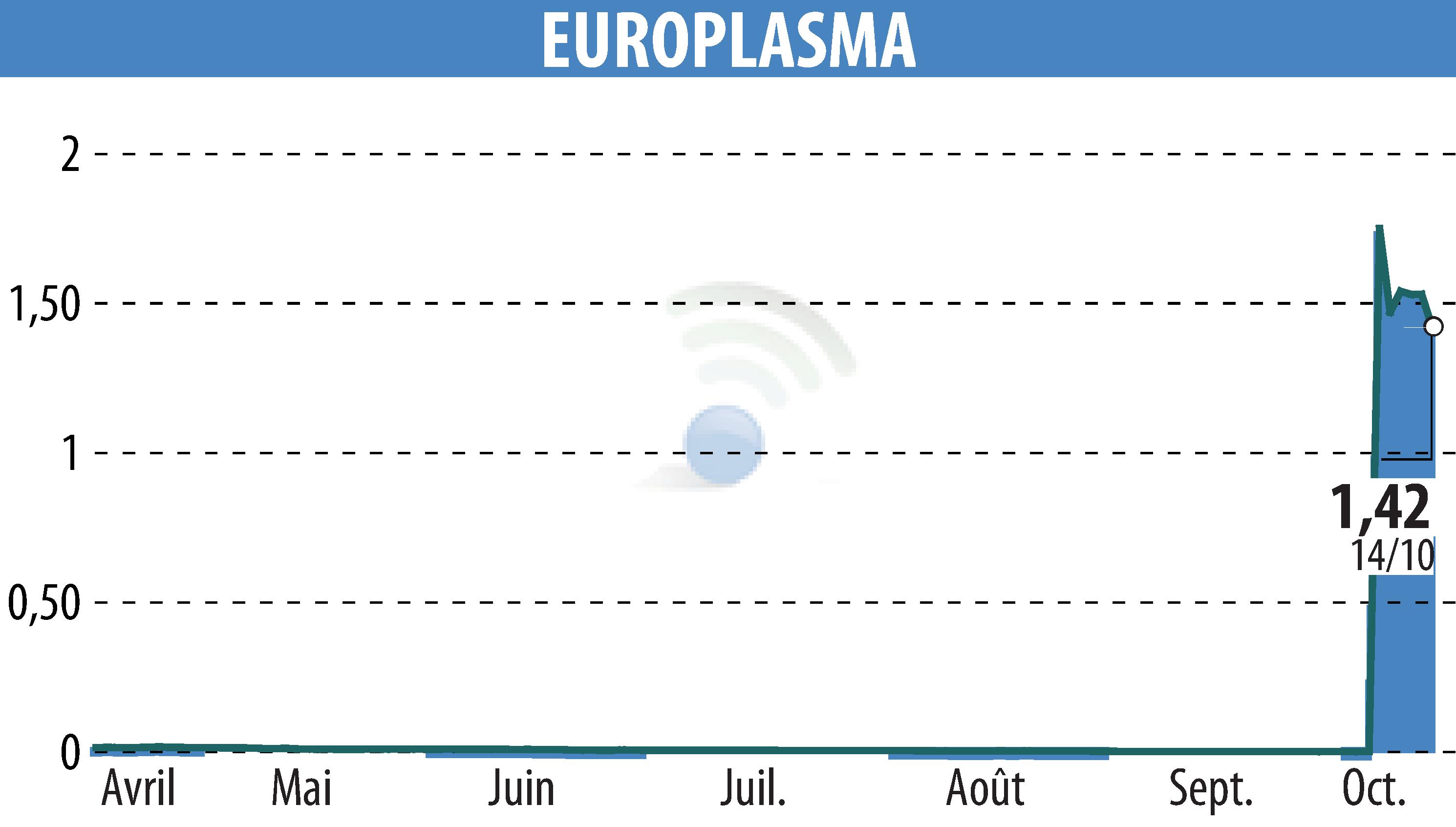 Graphique de l'évolution du cours de l'action EUROPLASMA (EPA:ALEUP).