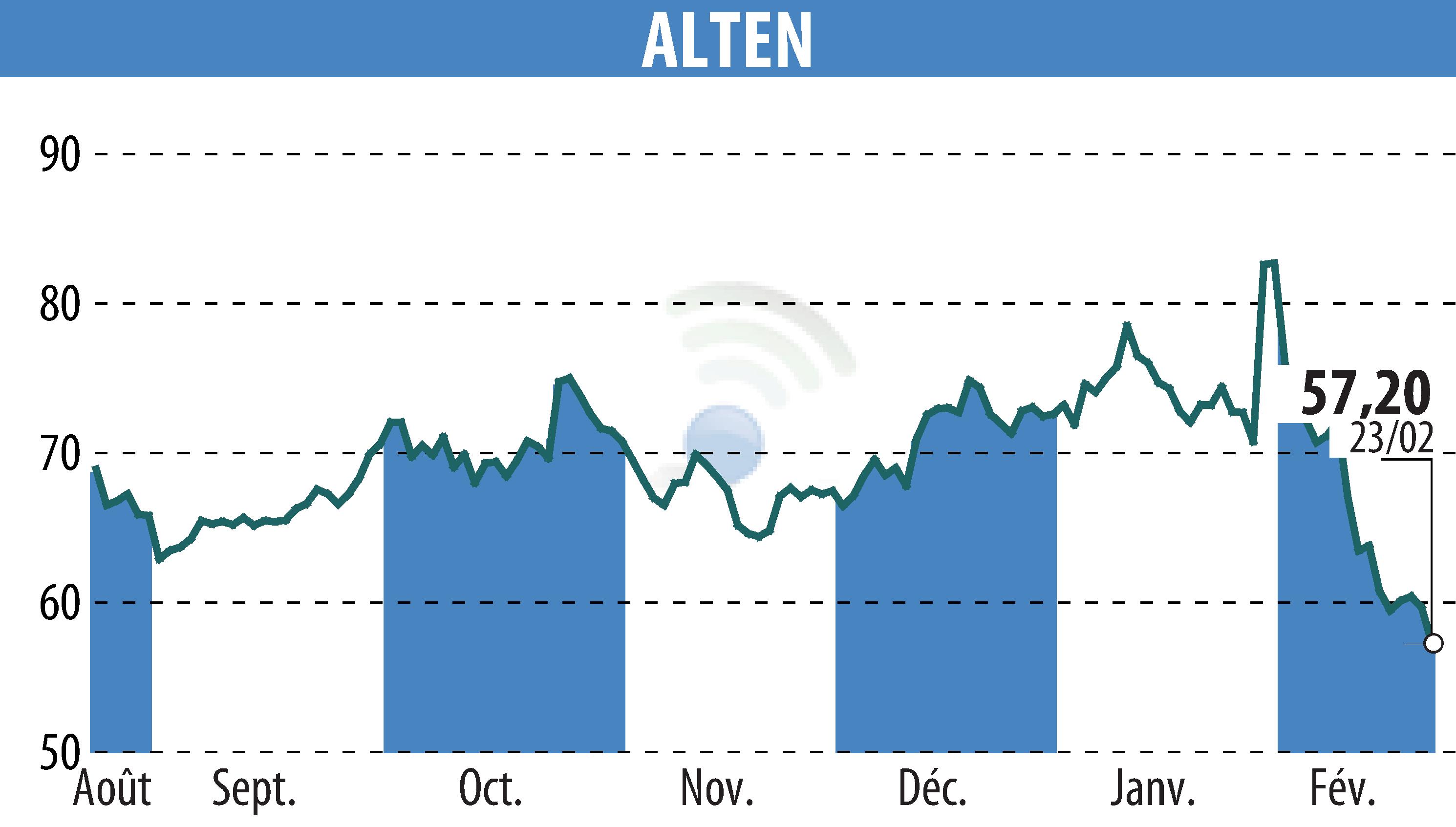 Stock price chart of ALTEN (EPA:ATE) showing fluctuations.