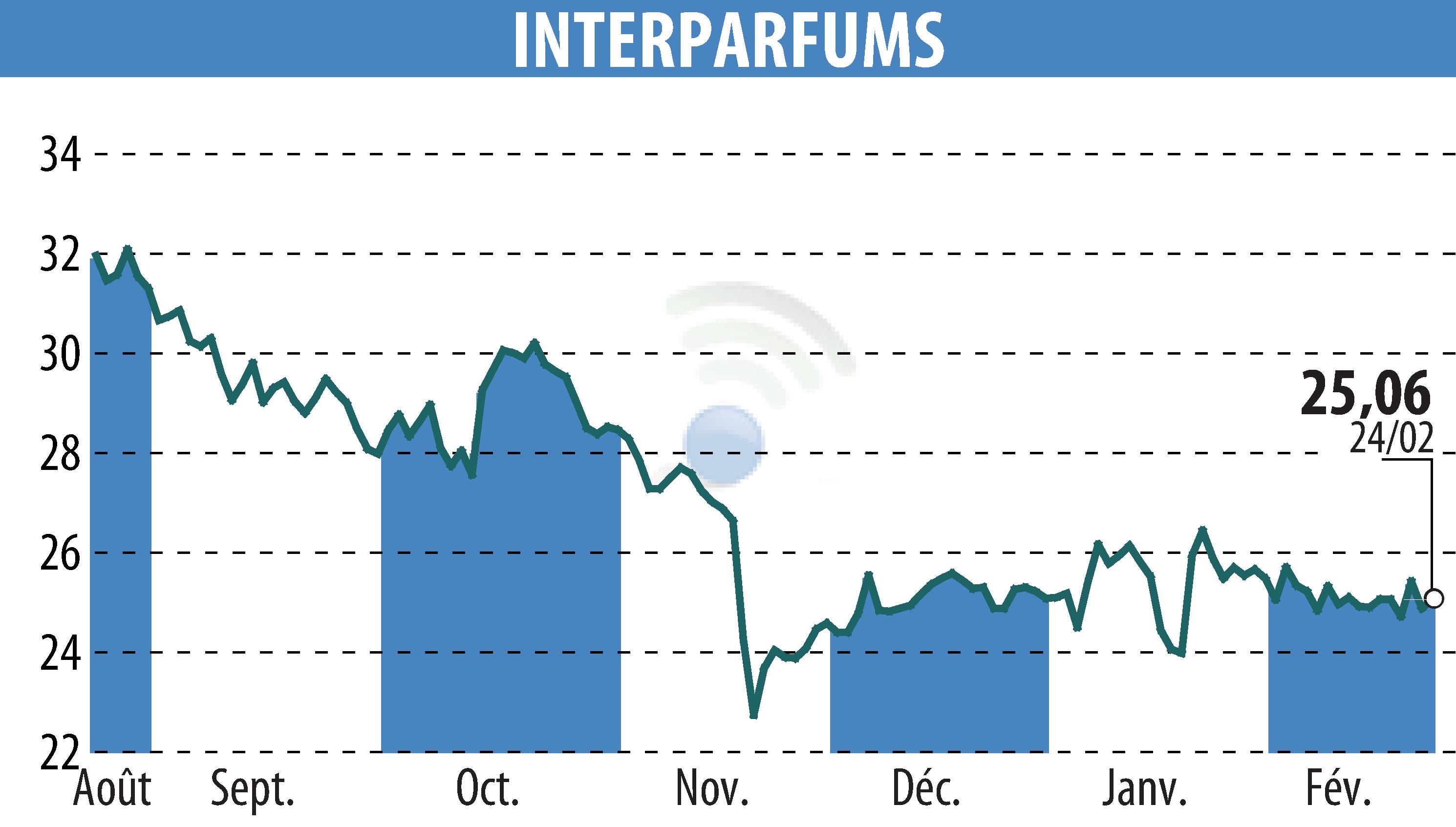 Stock price chart of INTER PARFUMS (EPA:ITP) showing fluctuations.