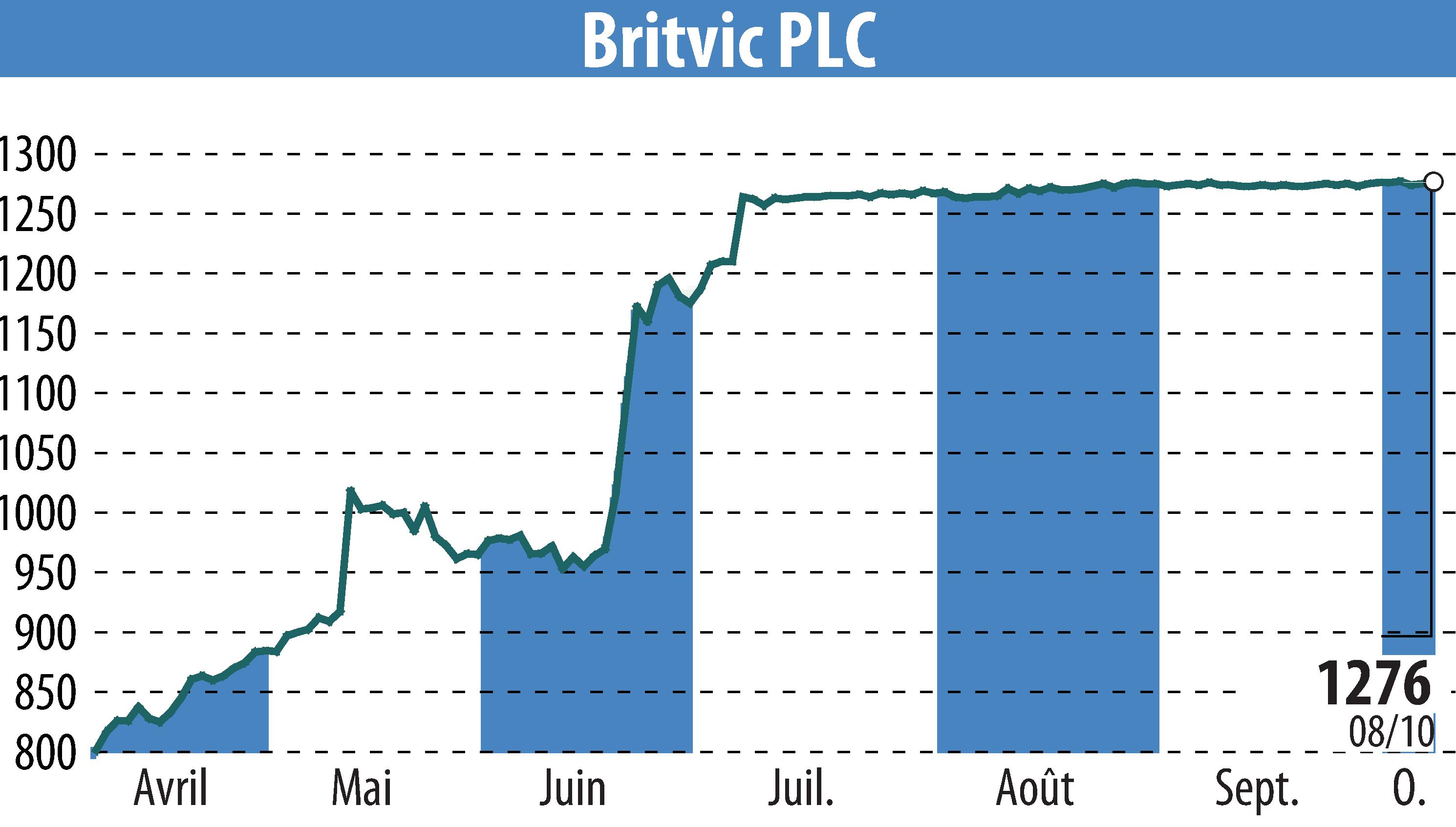 Stock price chart of Britvic Plc  (EBR:BVIC) showing fluctuations.