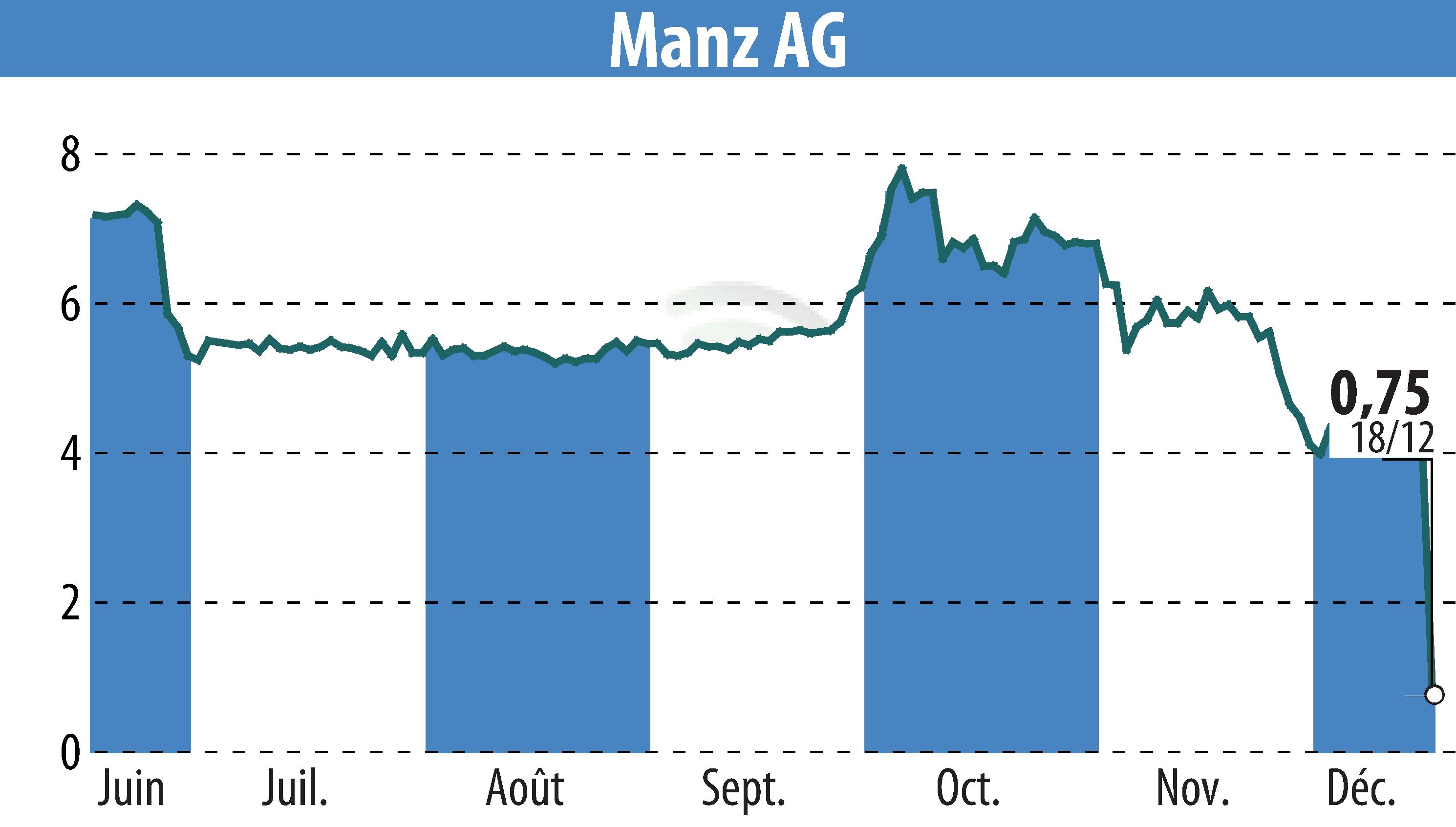 Stock price chart of Manz AG (EBR:M5Z) showing fluctuations.