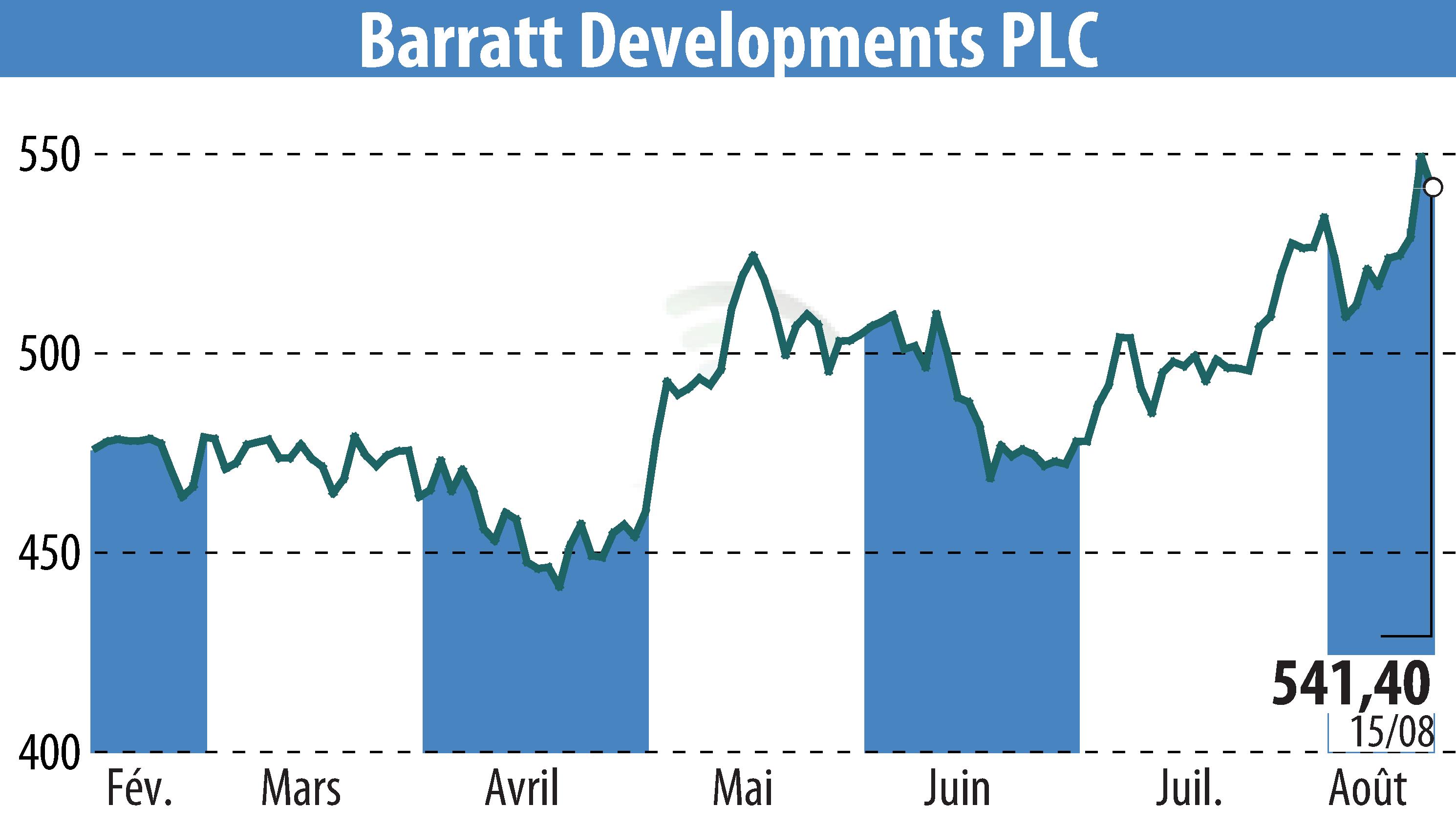 Graphique de l'évolution du cours de l'action Barratt Developments  (EBR:BDEV).