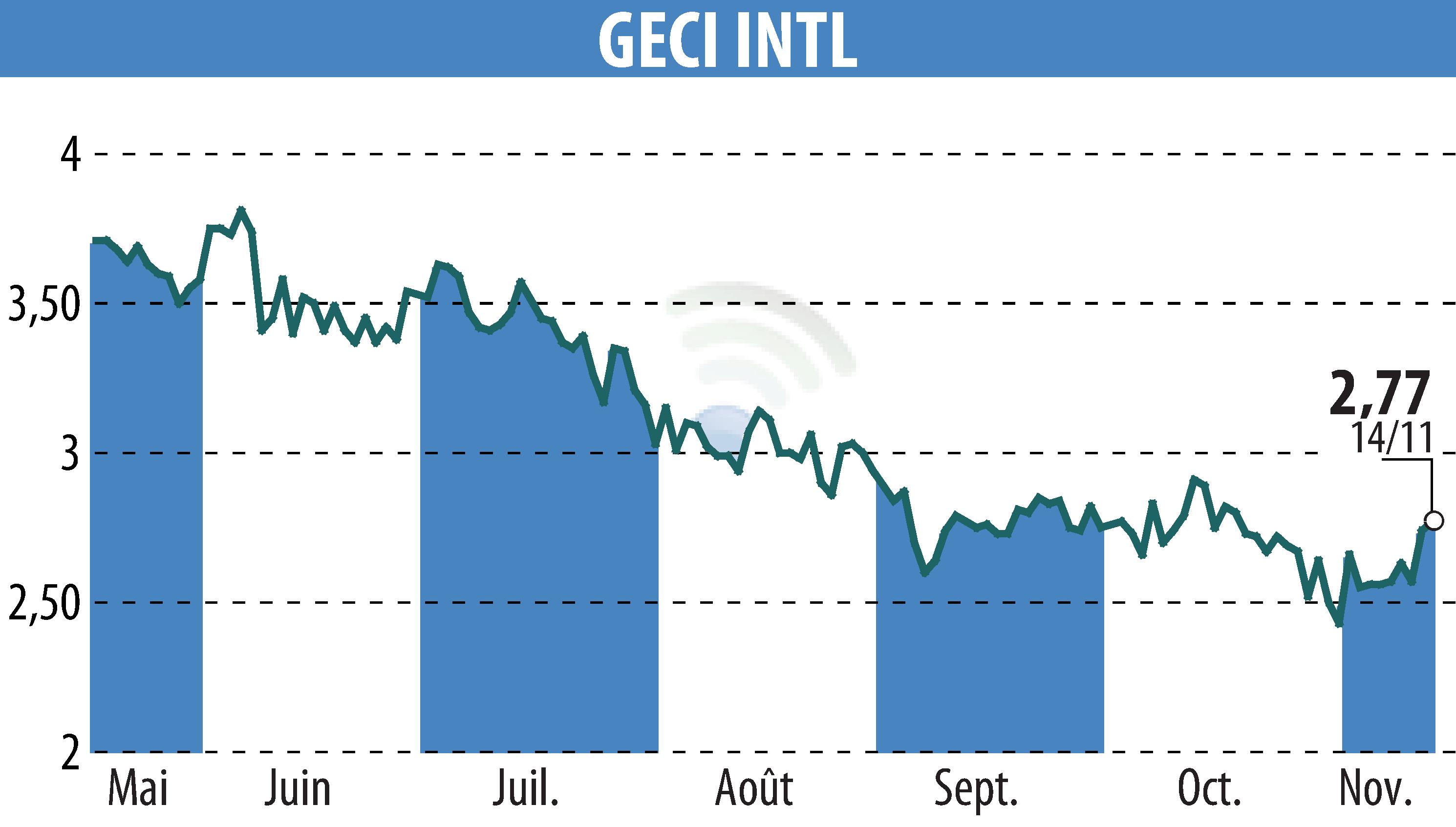 Graphique de l'évolution du cours de l'action GECI INTERNATIONAL (EPA:ALGEC).