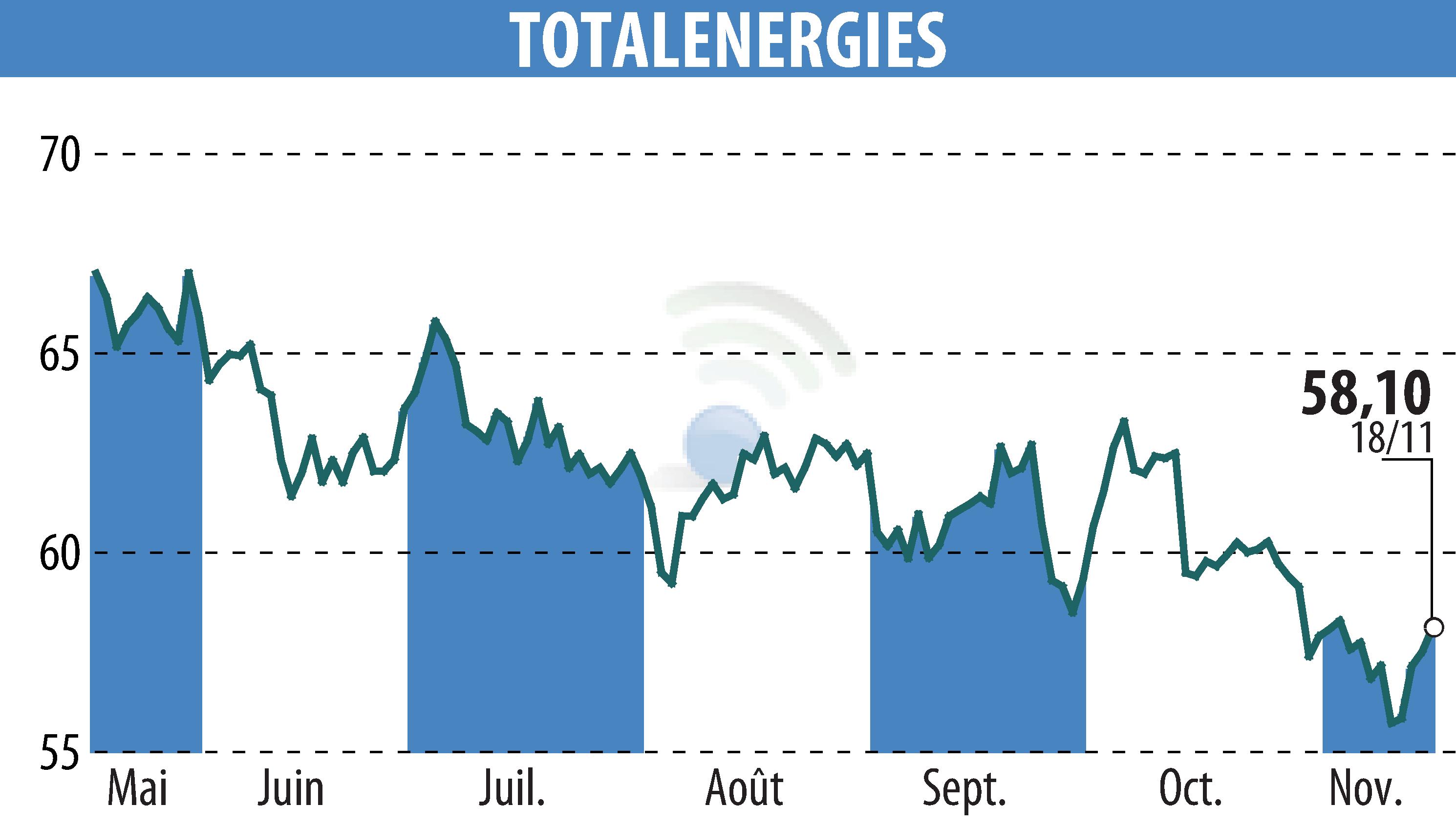 Stock price chart of TOTALENERGIES (EPA:TTE) showing fluctuations.