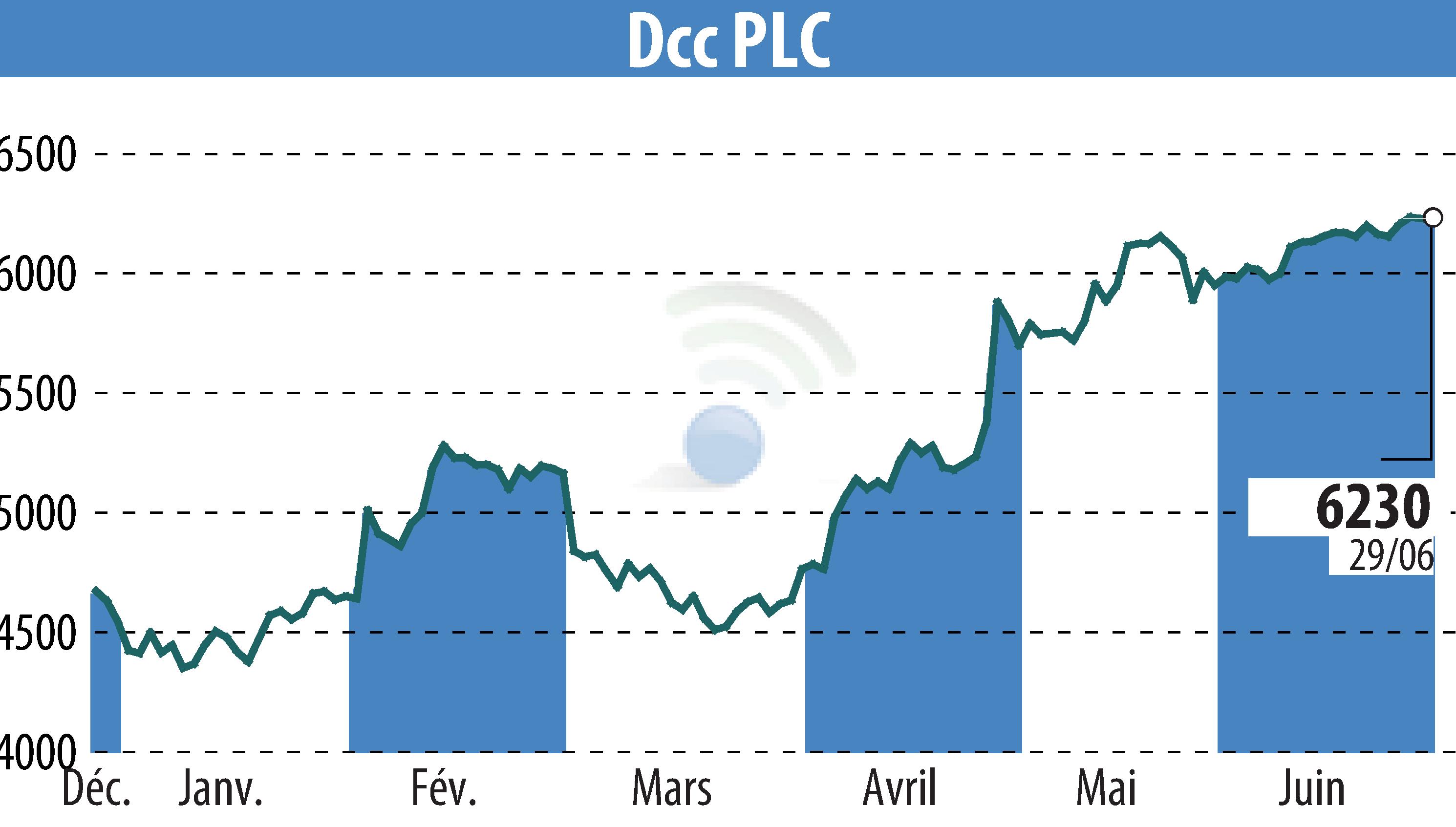 Stock price chart of DCC Plc (EBR:DCC) showing fluctuations.