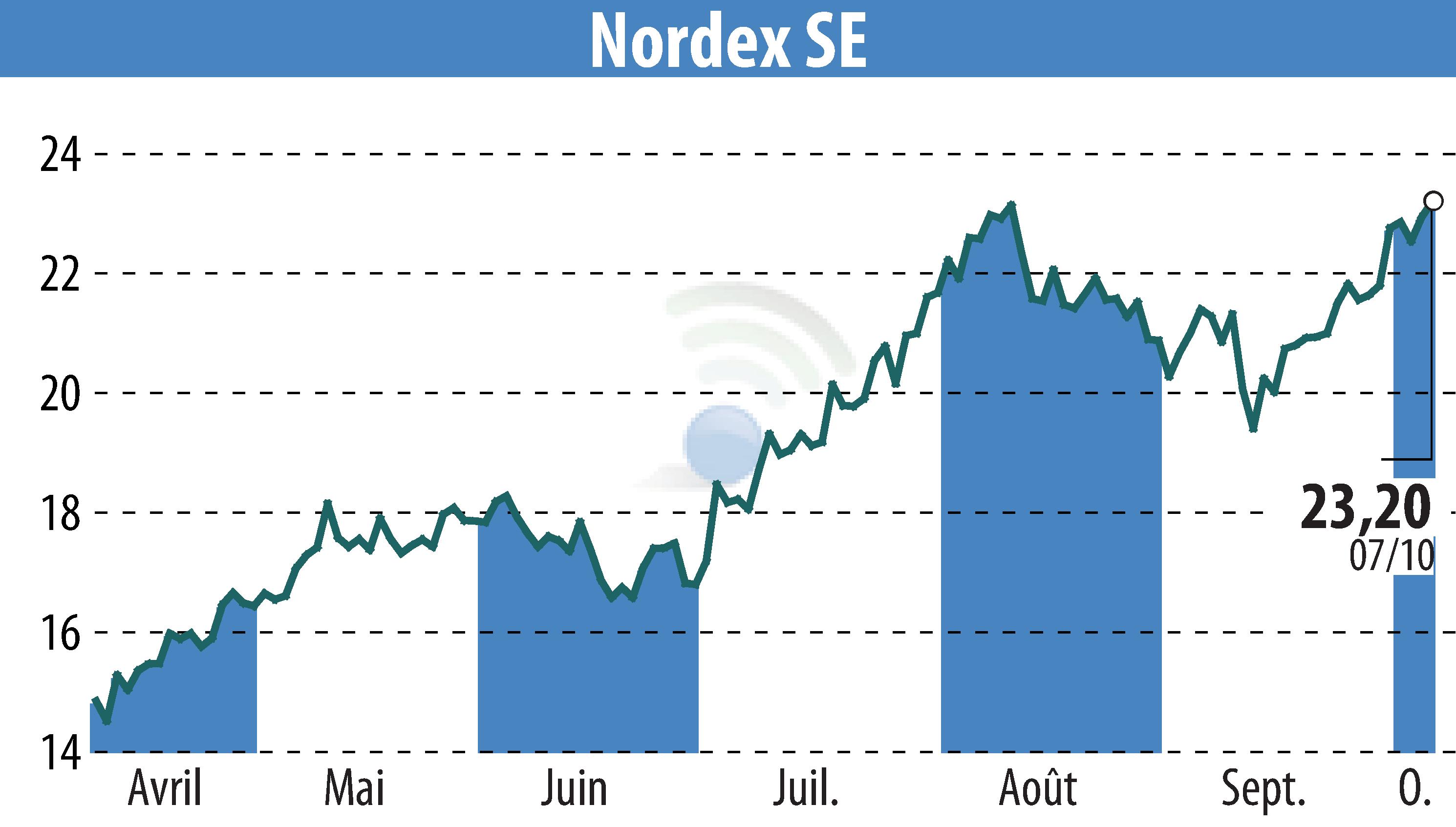 Stock price chart of Nordex SE (EBR:NDX1) showing fluctuations.